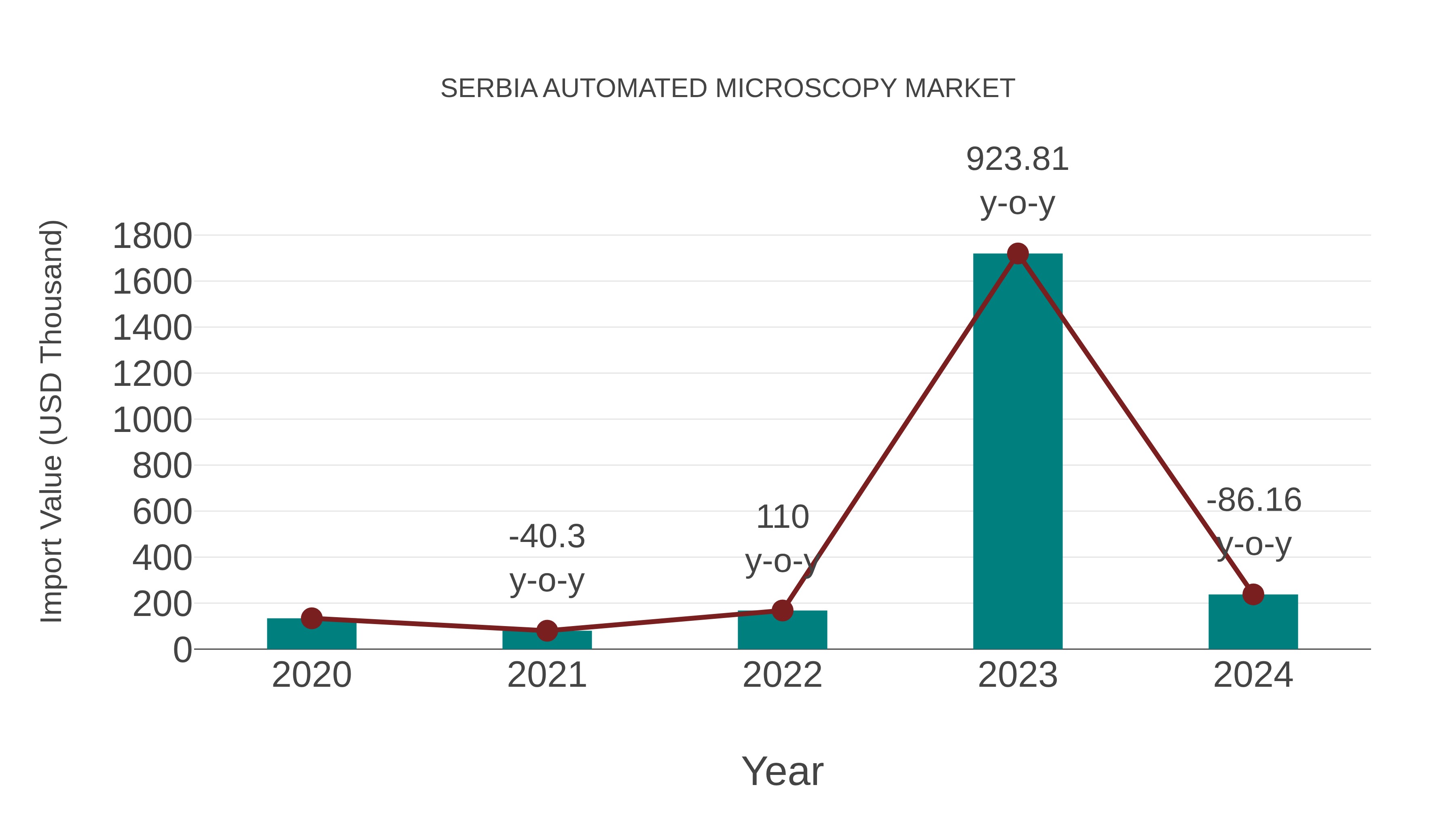  Serbia Automated Microscopy Market: Import Trend Analysis