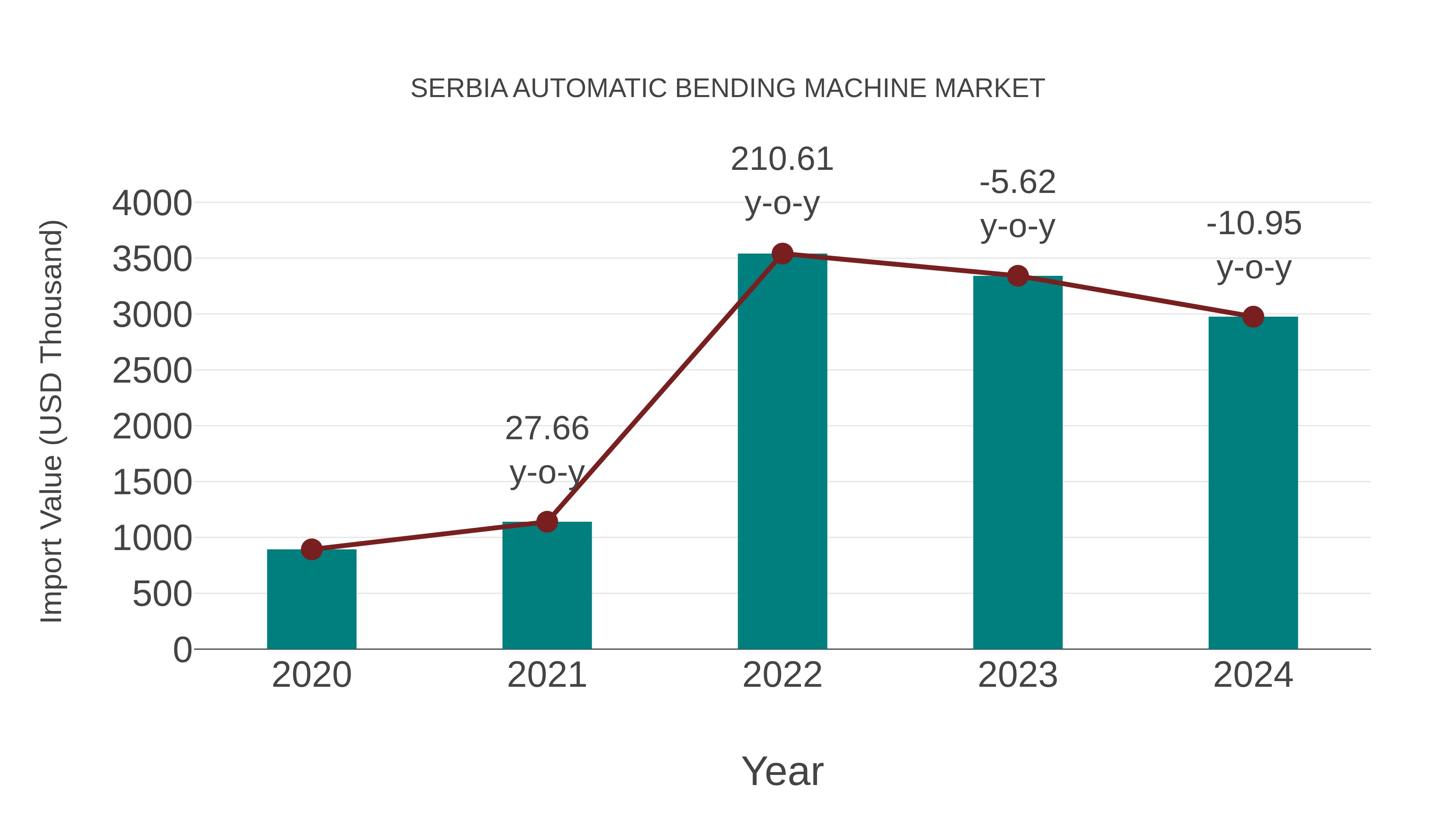  Serbia Automatic Bending Machine Market: Import Trend Analysis