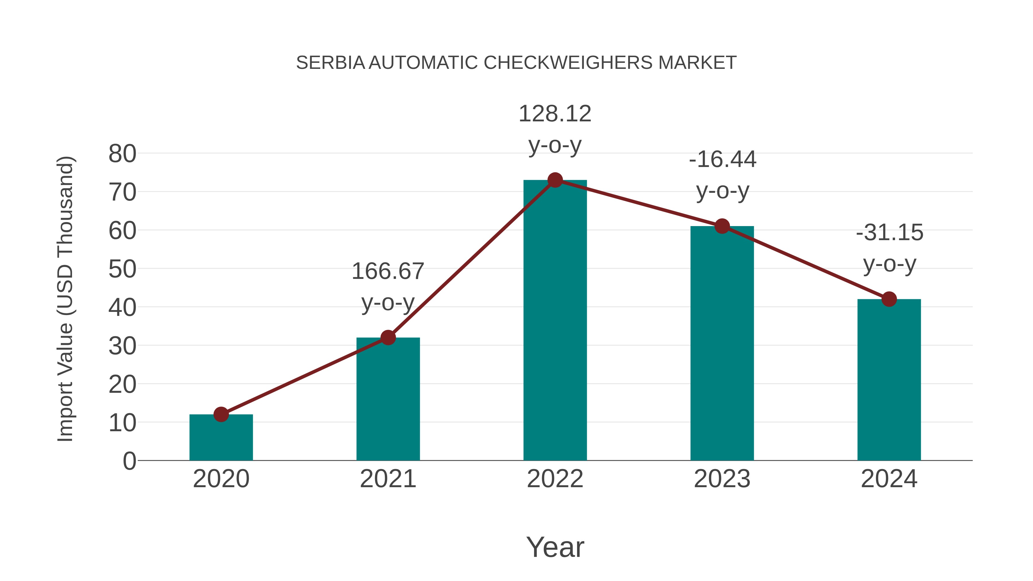  Serbia Automatic Checkweighers Market: Import Trend Analysis