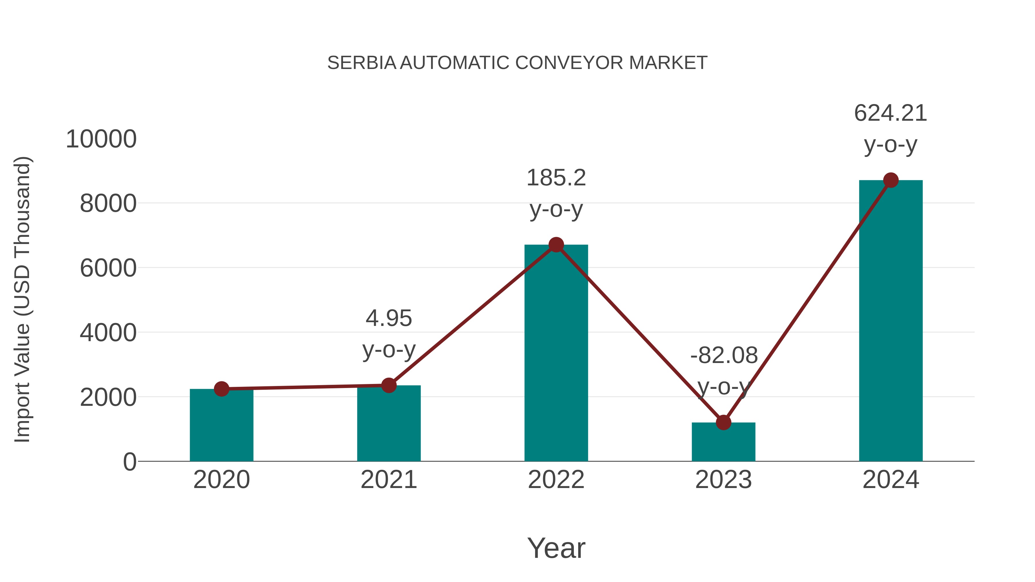  Serbia Automatic Conveyor Market: Import Trend Analysis