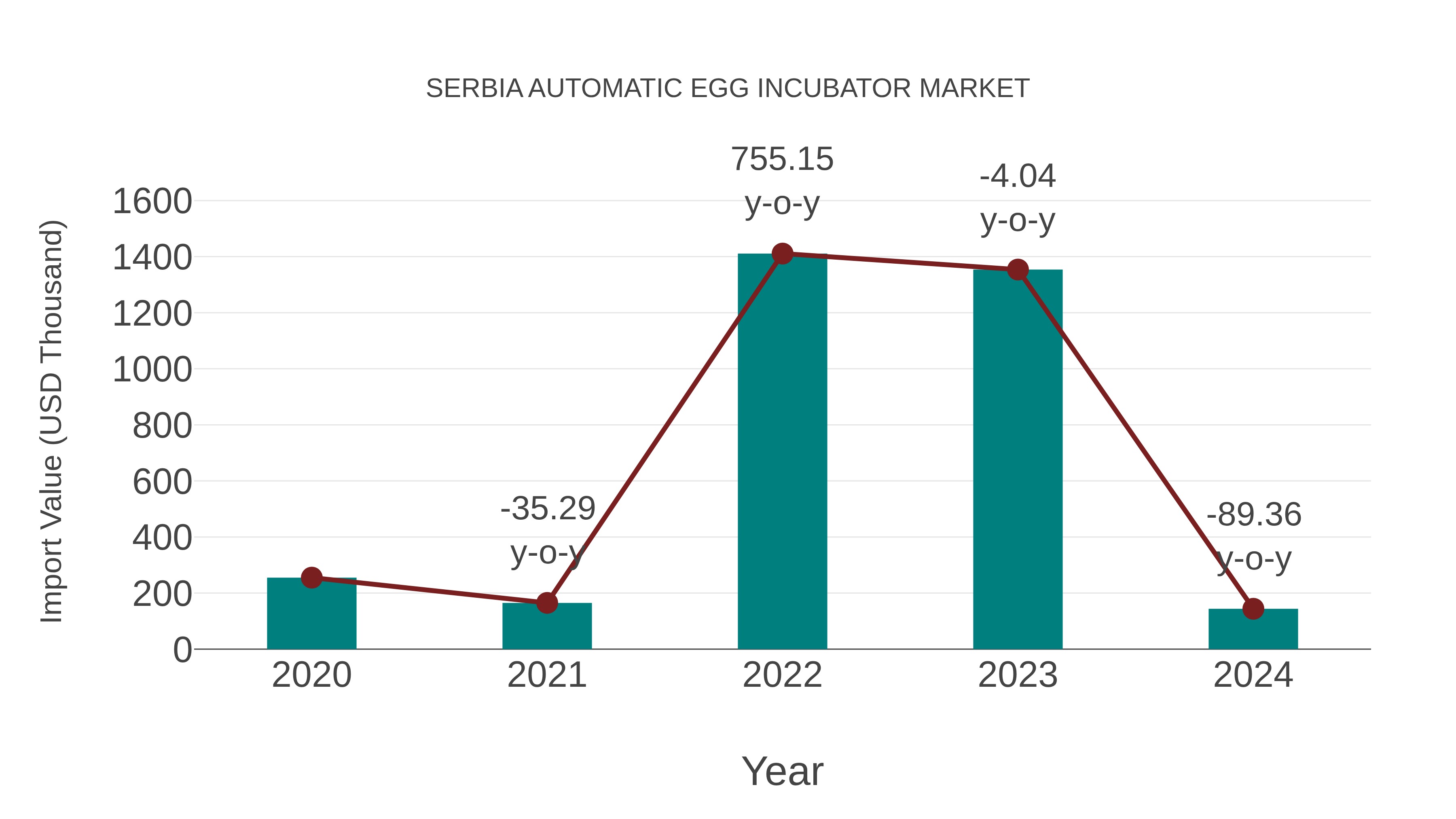 Serbia Automatic Egg Incubator Market: Import Trend Analysis