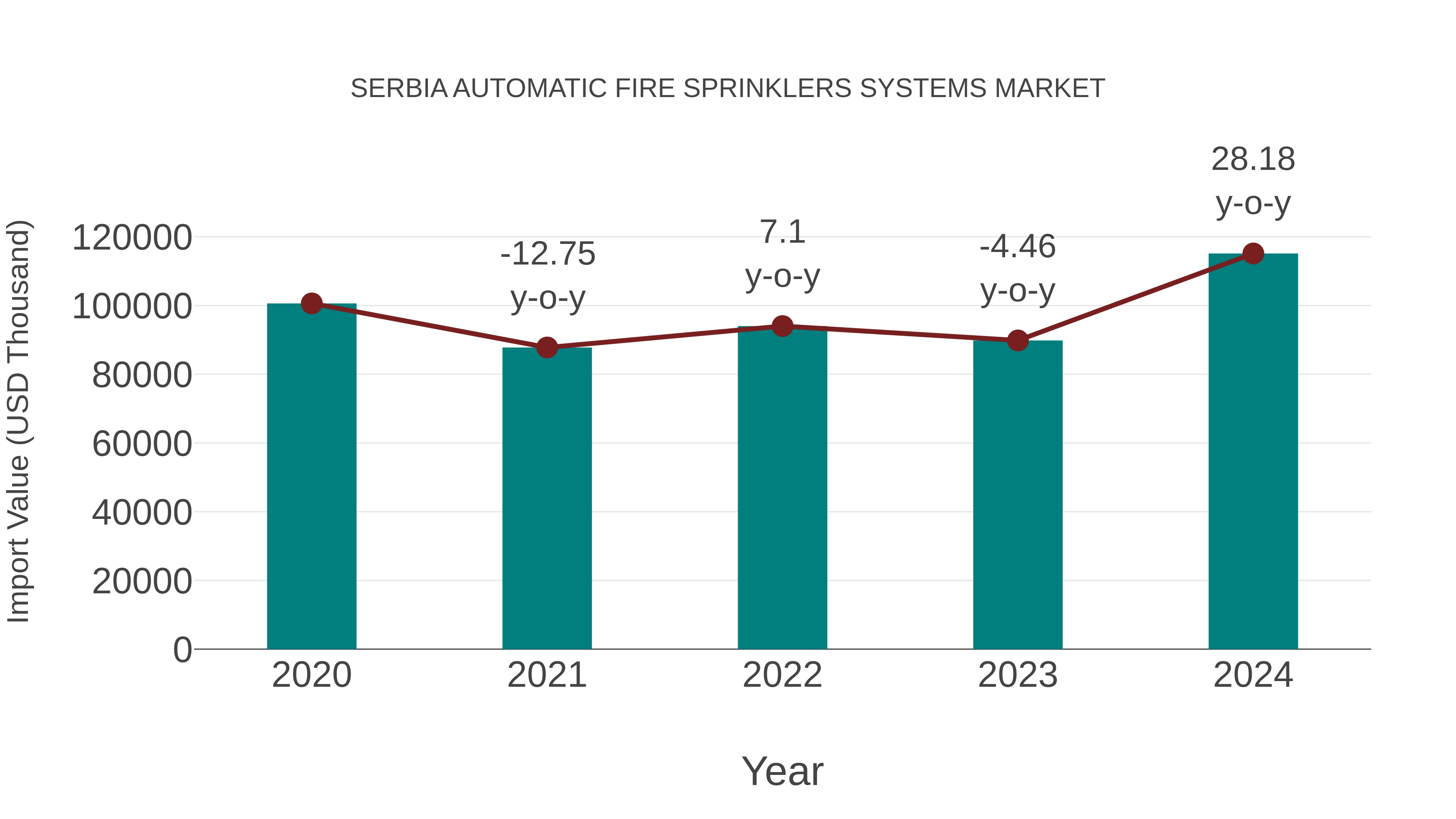  Serbia Automatic Fire Sprinklers Systems Market: Import Trend Analysis