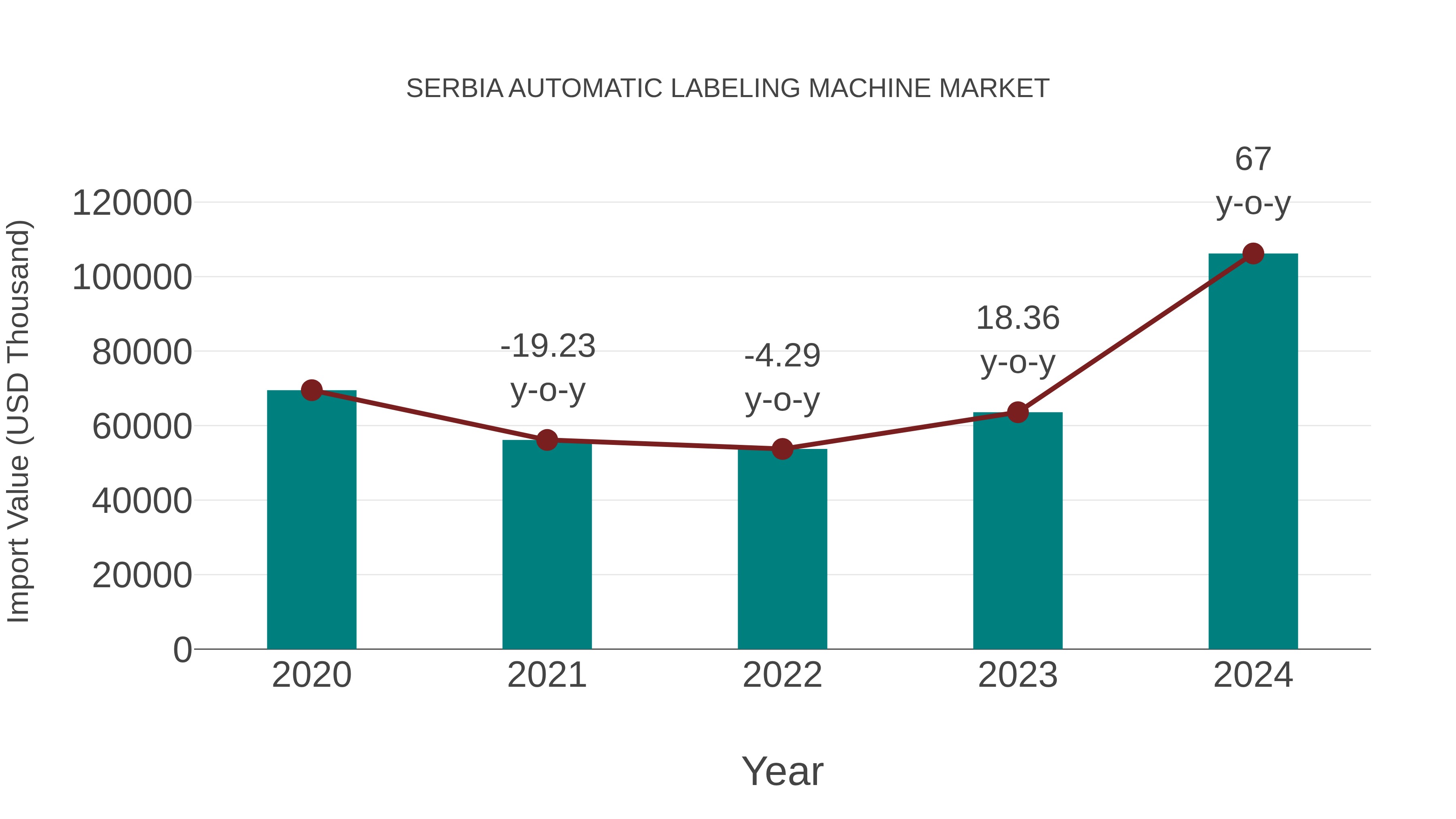  Serbia Automatic Labeling Machine Market: Import Trend Analysis