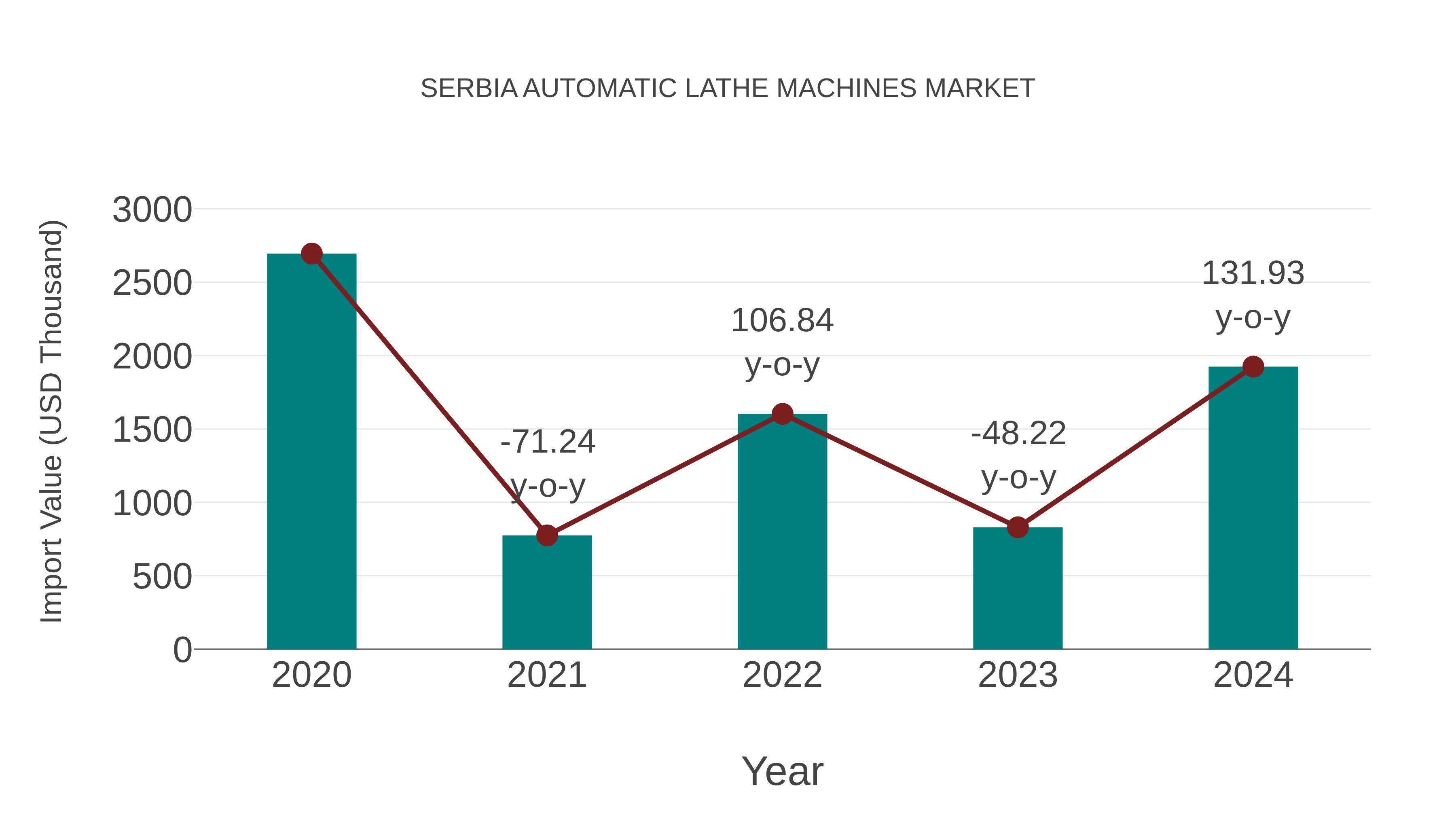  Serbia Automatic Lathe Machines Market: Import Trend Analysis
