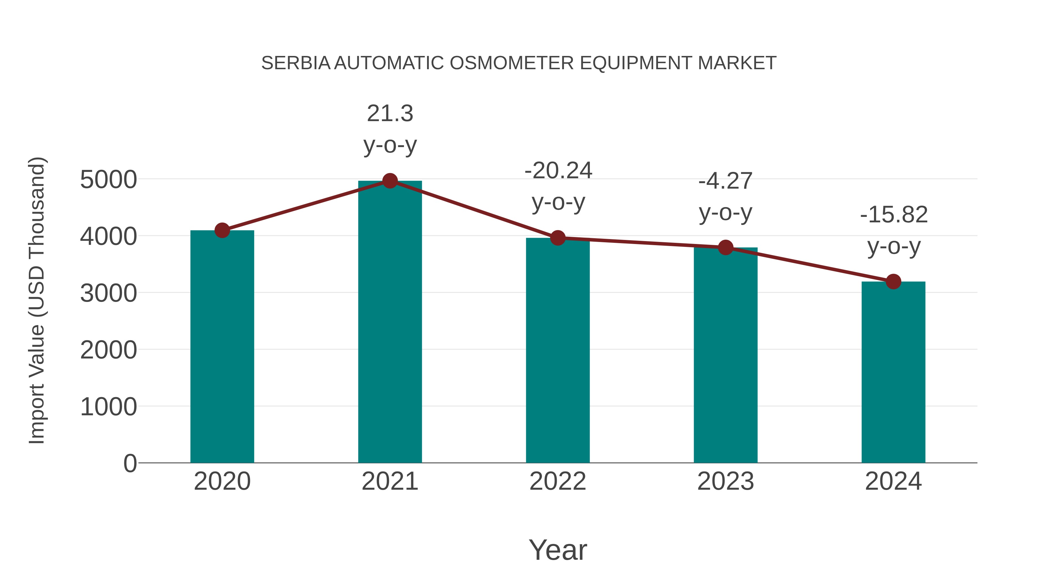  Serbia Automatic Osmometer Equipment Market: Import Trend Analysis