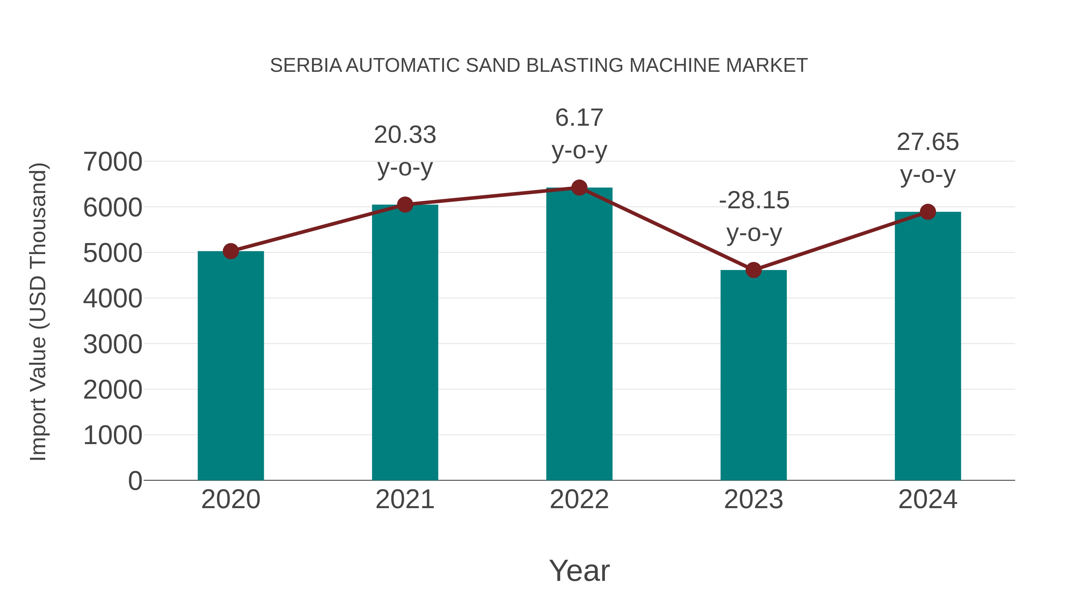  Serbia Automatic Sand Blasting Machine Market: Import Trend Analysis