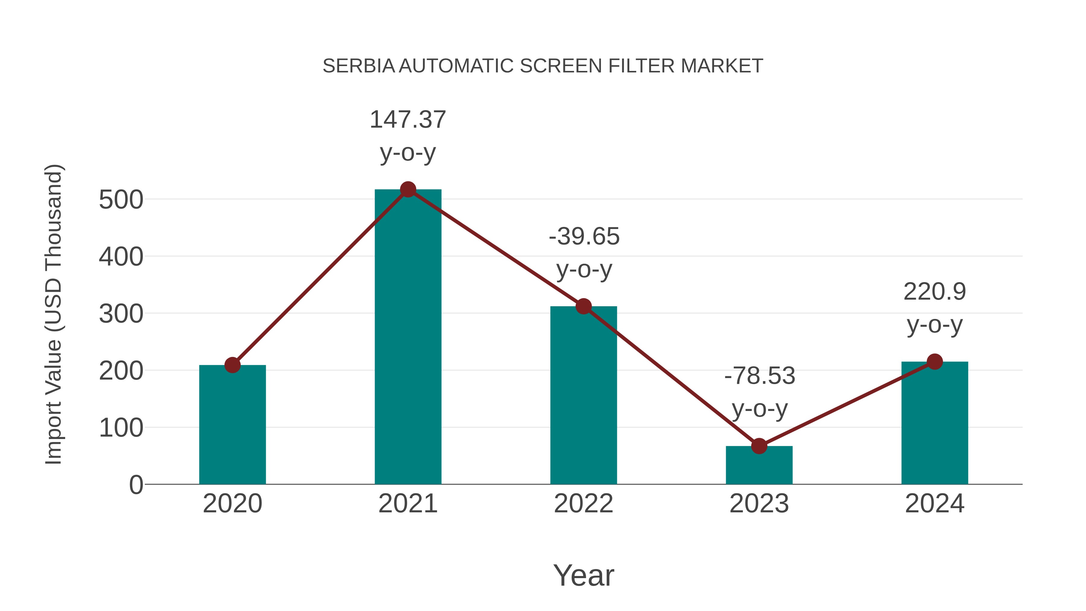  Serbia Automatic Screen Filter Market: Import Trend Analysis