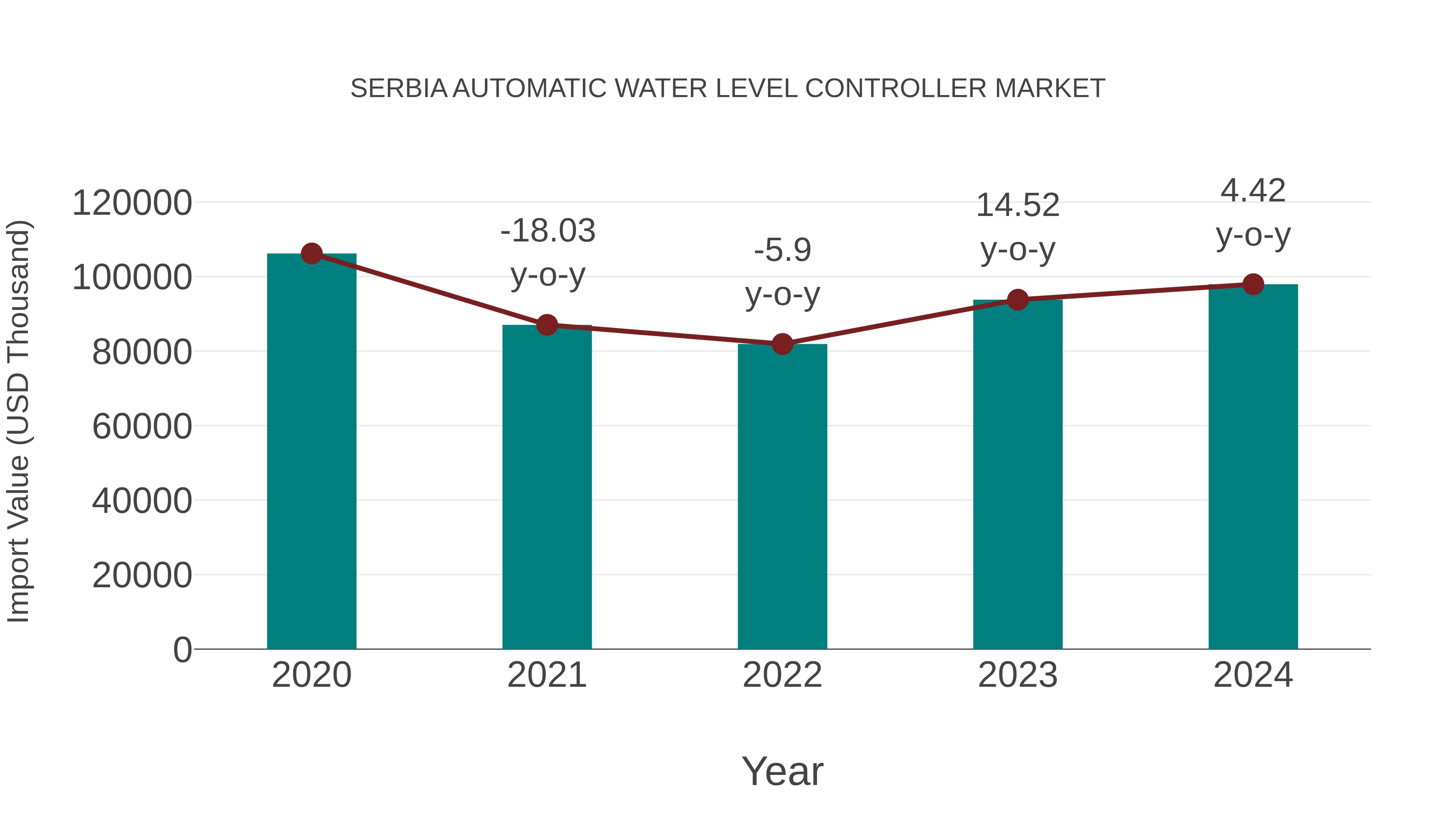  Serbia Automatic Water Level Controller Market: Import Trend Analysis