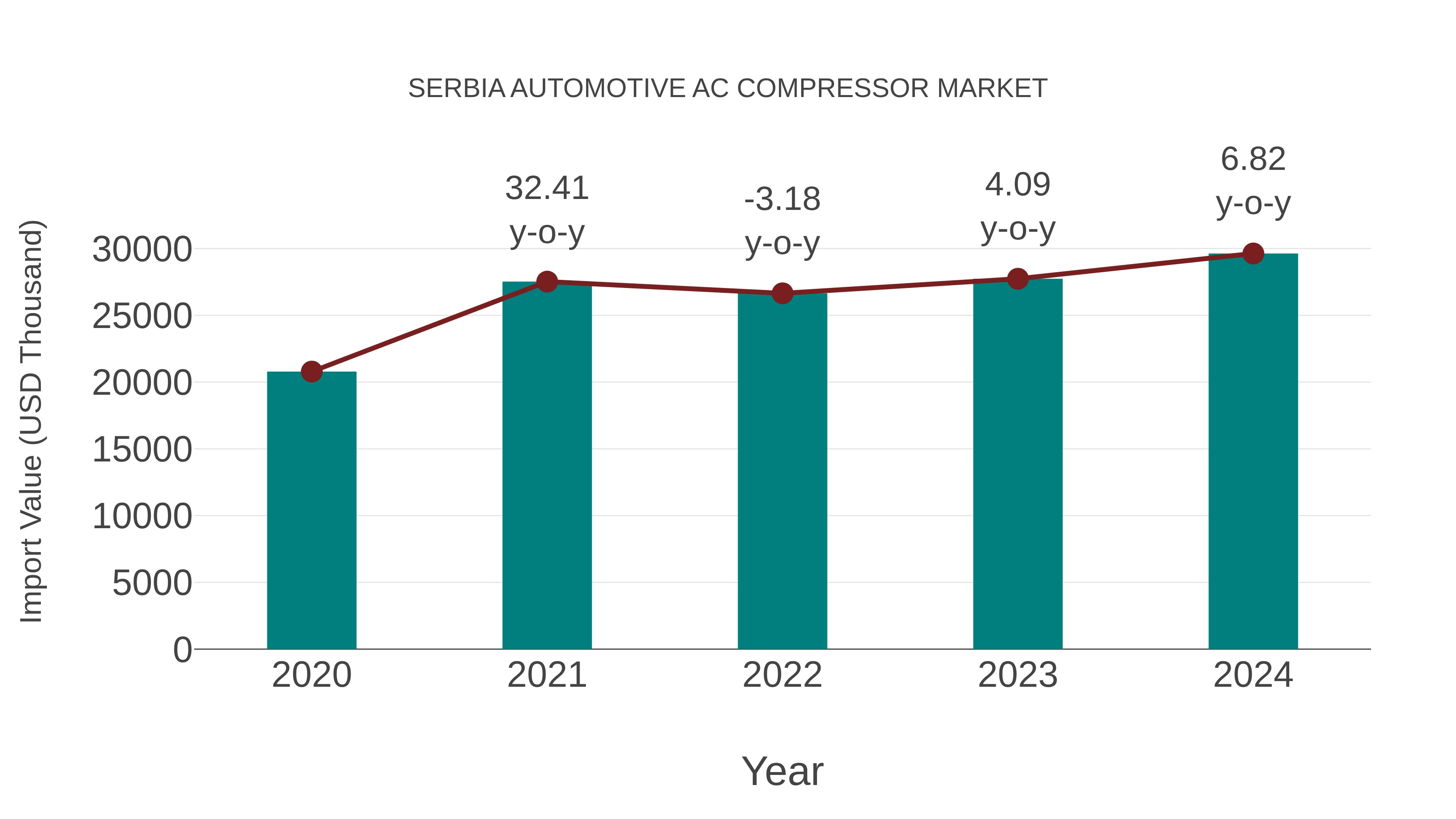  Serbia Automotive Ac Compressor Market: Import Trend Analysis