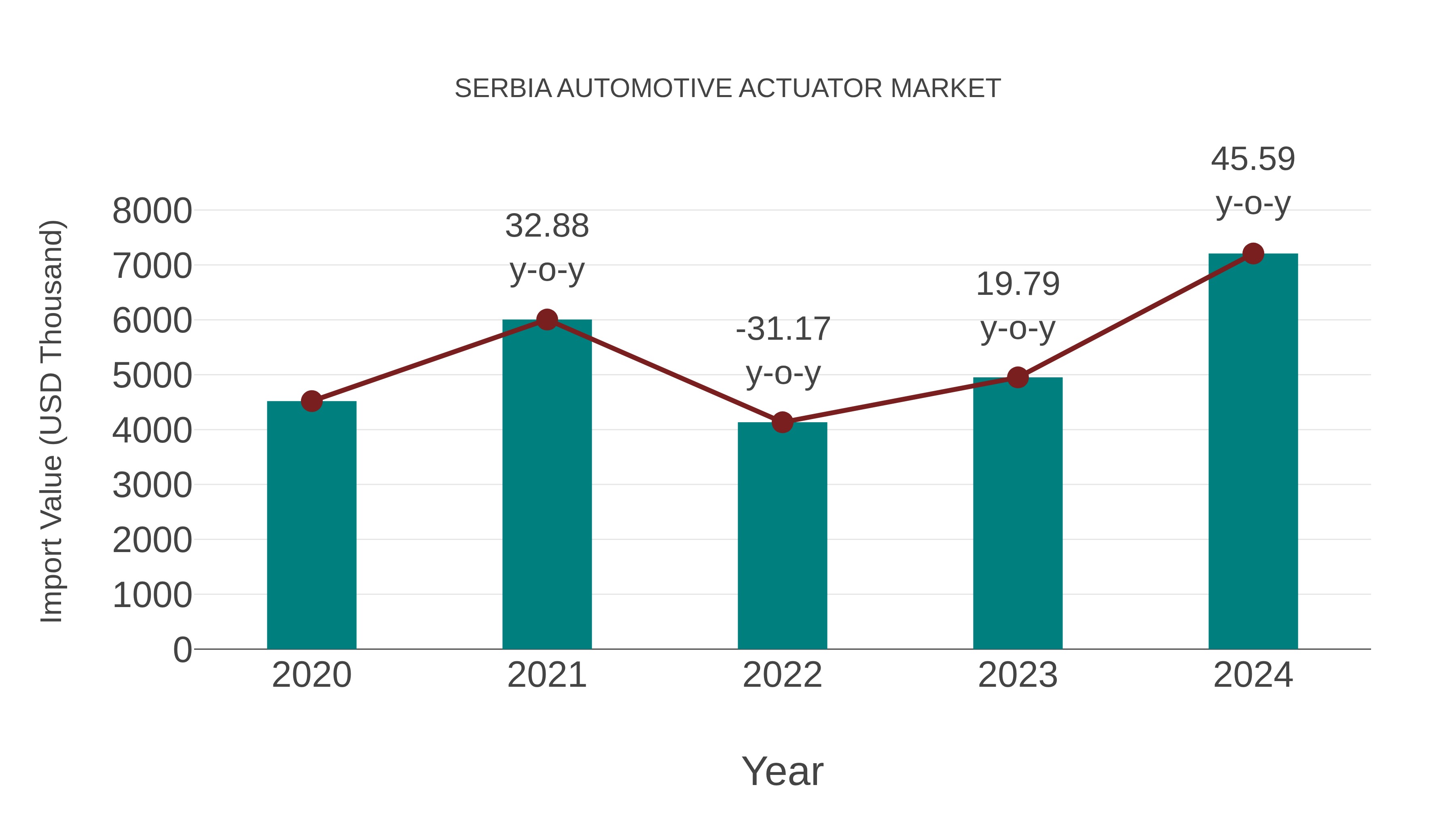  Serbia Automotive Actuator Market: Import Trend Analysis