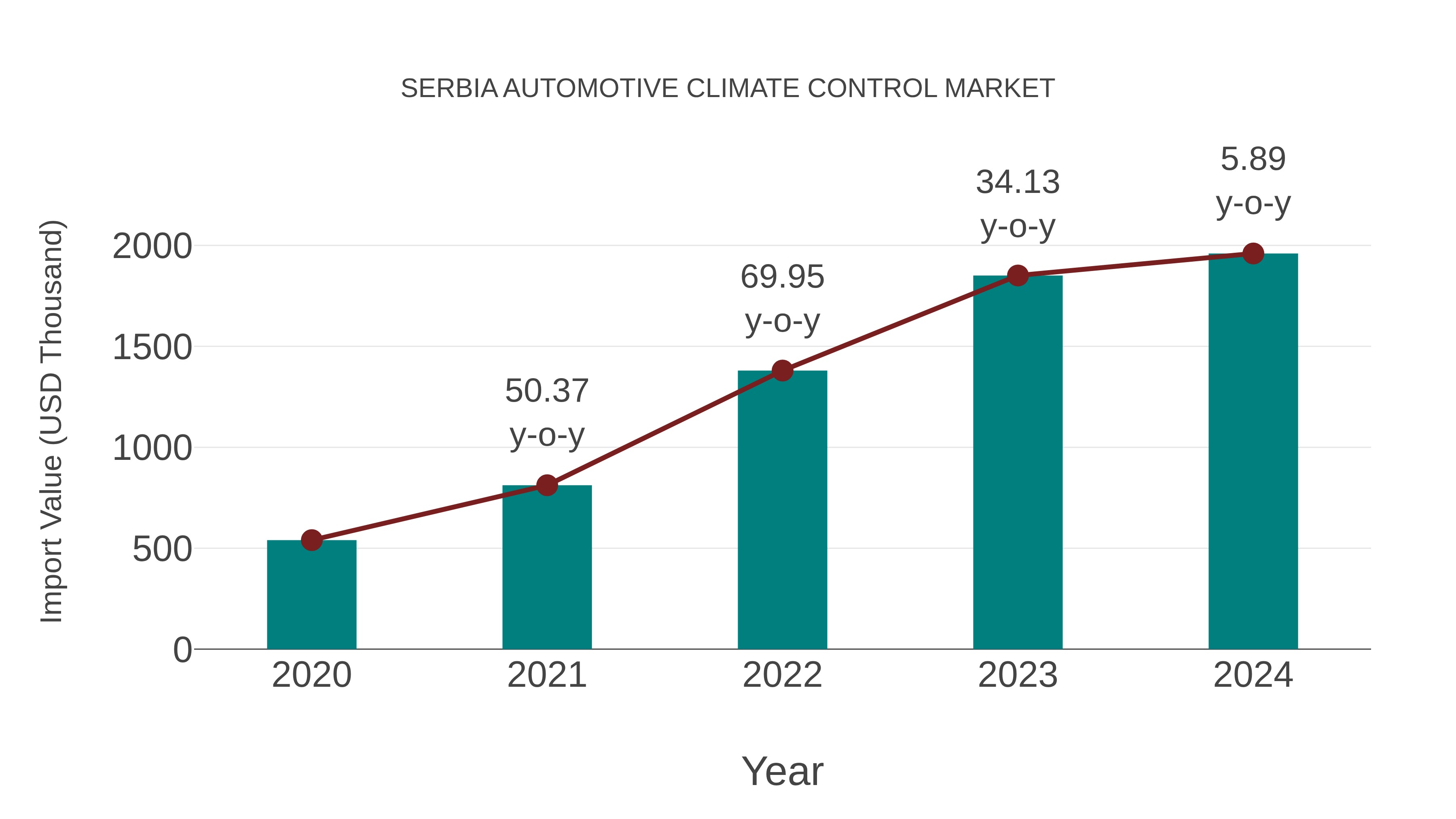 Serbia Automotive Climate Control Market: Import Trend Analysis
