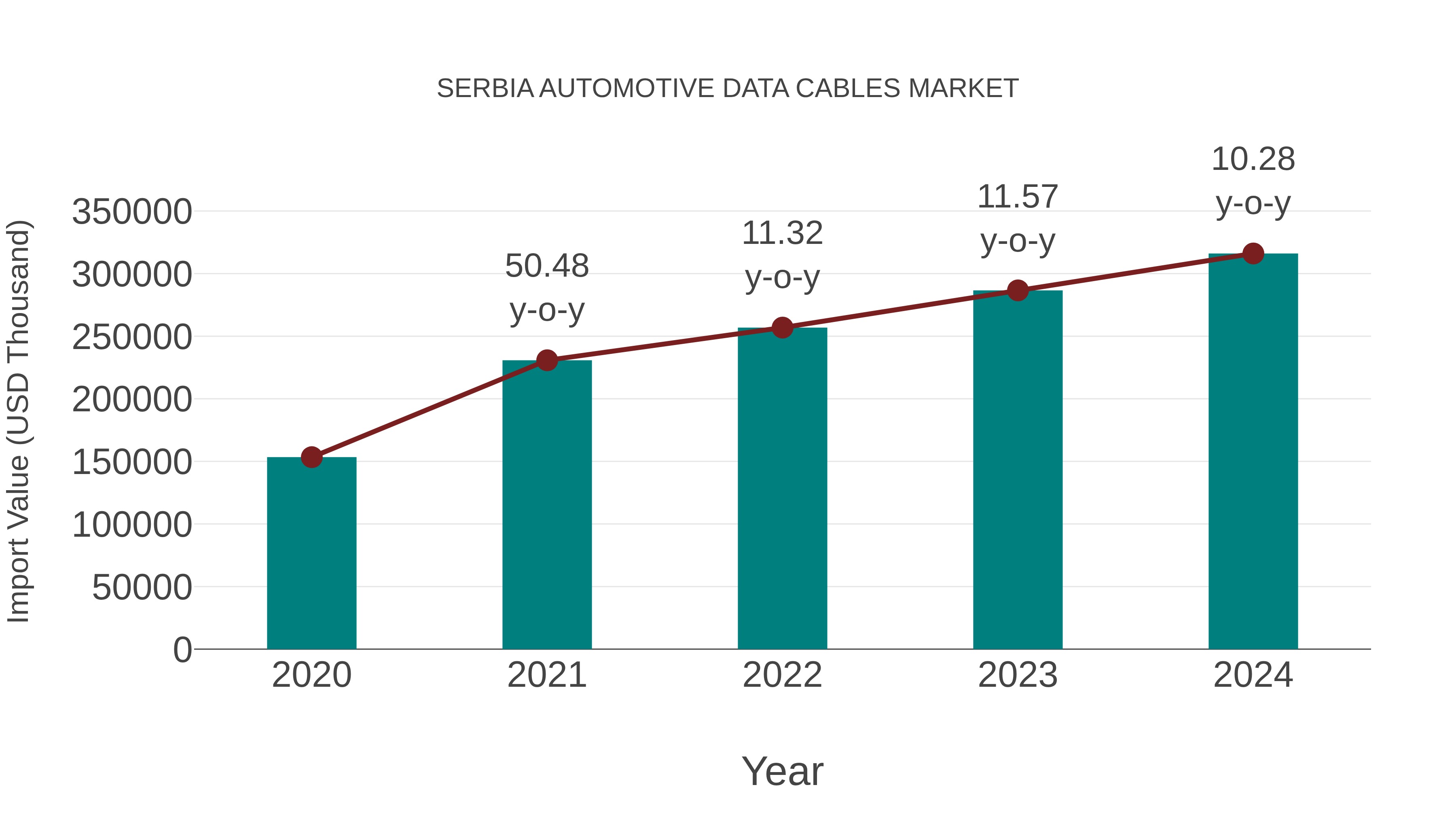  Serbia Automotive Data Cables Market: Import Trend Analysis