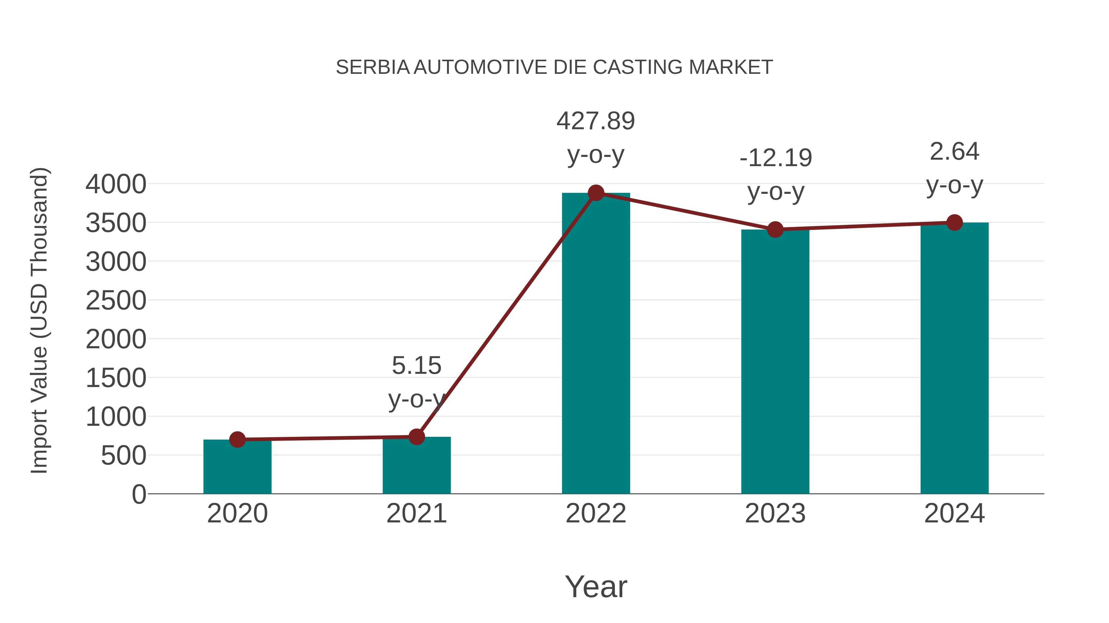  Serbia Automotive Die Casting Market: Import Trend Analysis