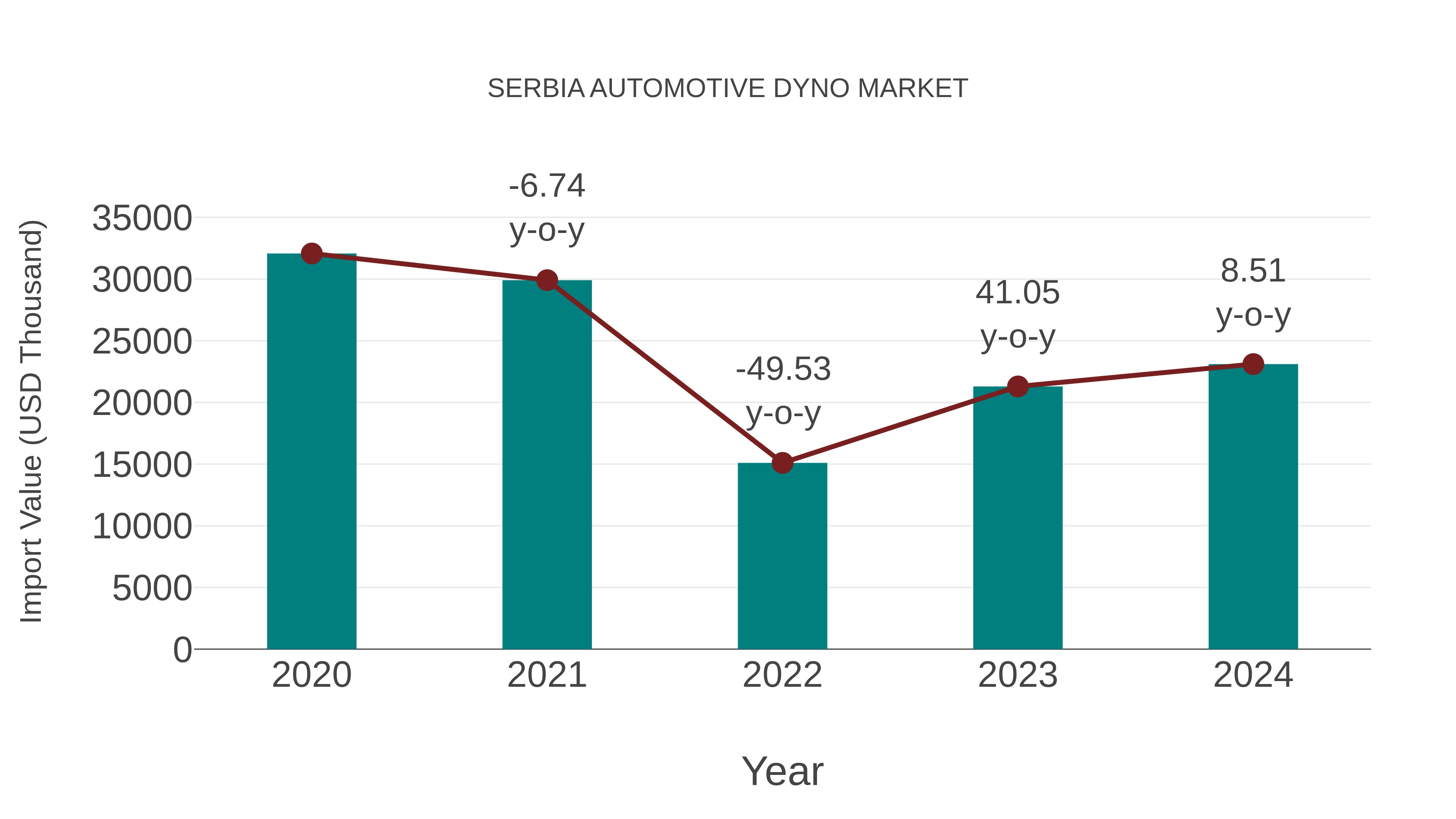 Serbia Automotive Dyno Market: Import Trend Analysis