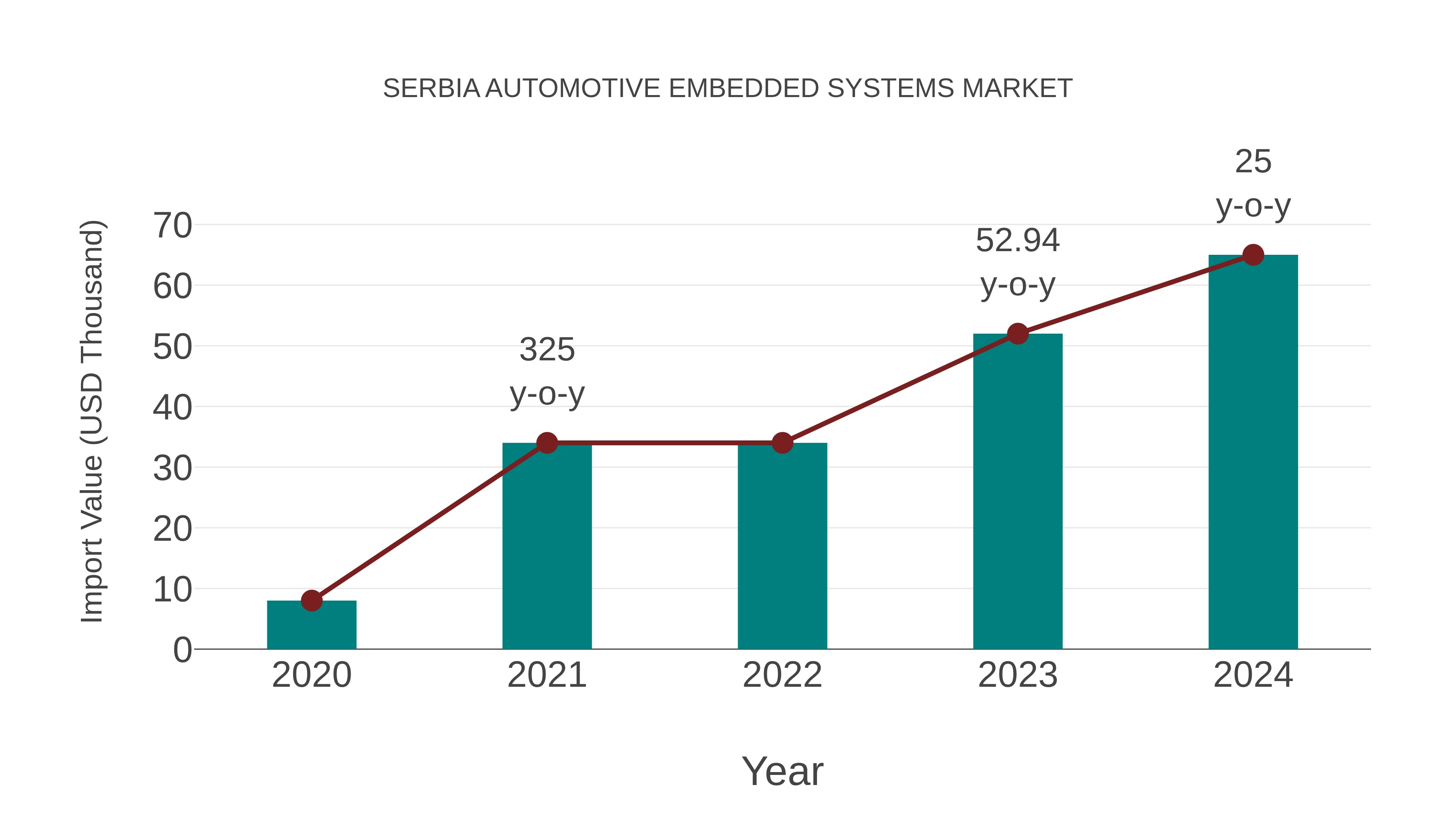  Serbia Automotive Embedded Systems Market: Import Trend Analysis