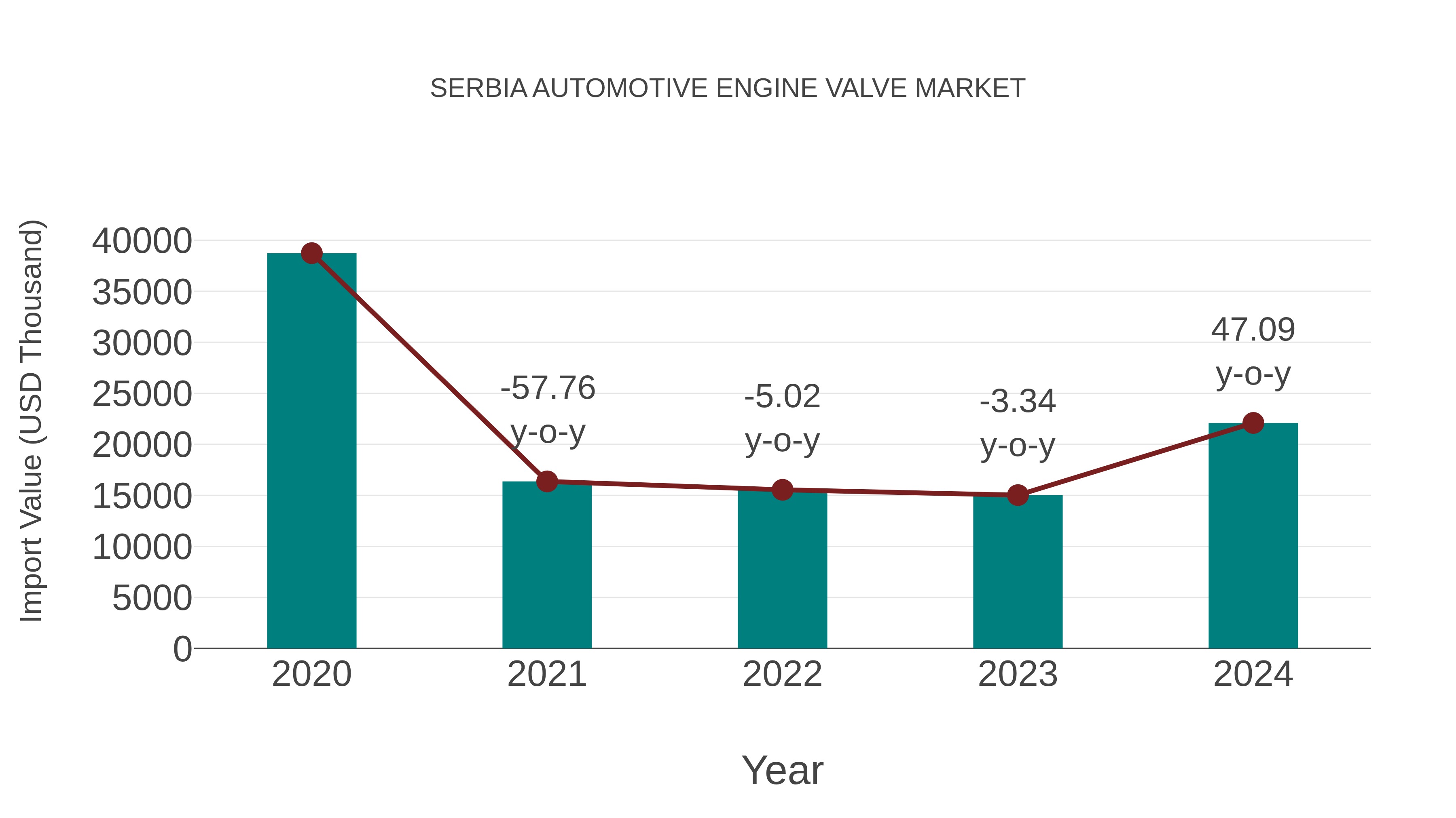  Serbia Automotive Engine Valve Market: Import Trend Analysis