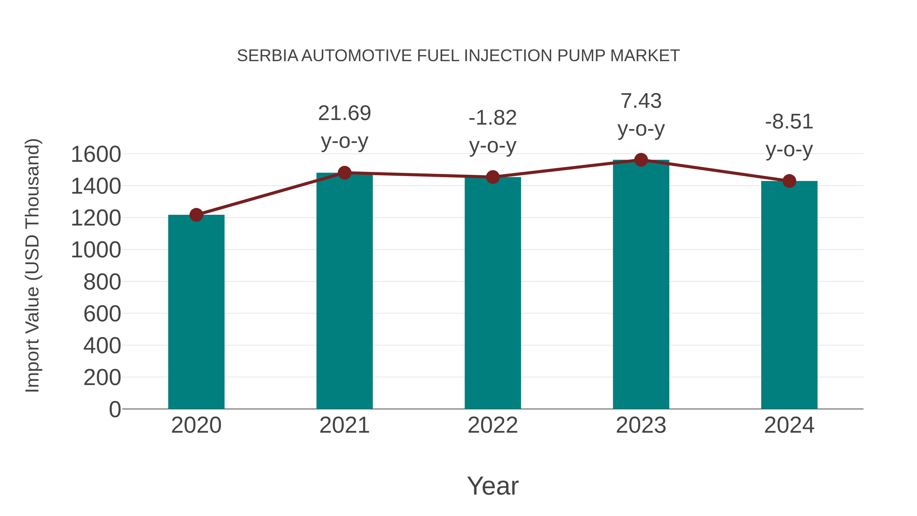 Serbia Automotive Fuel Injection Pump Market: Import Trend Analysis