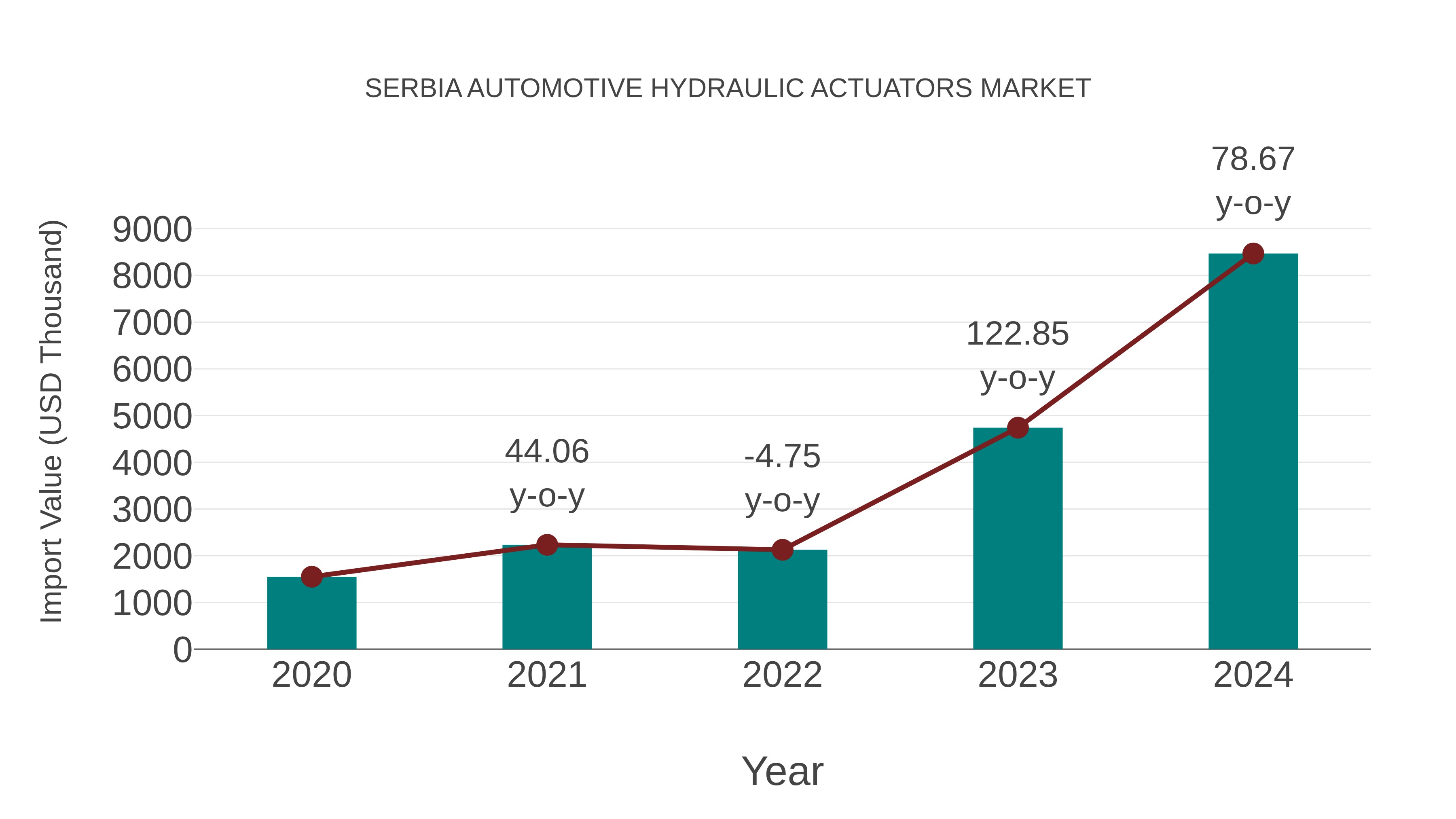  Serbia Automotive Hydraulic Actuators Market: Import Trend Analysis