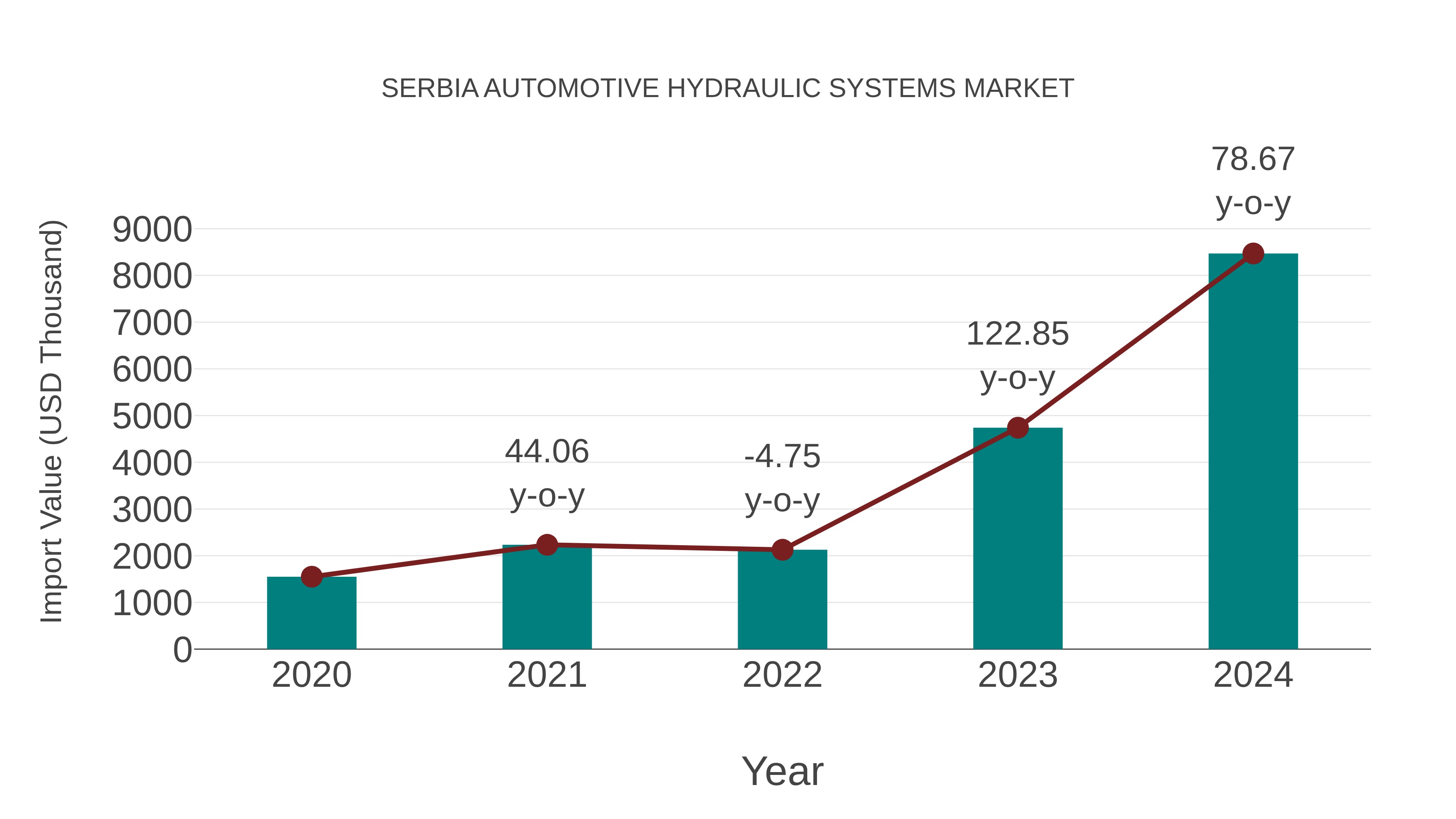 Serbia Automotive Hydraulic Systems Market: Import Trend Analysis