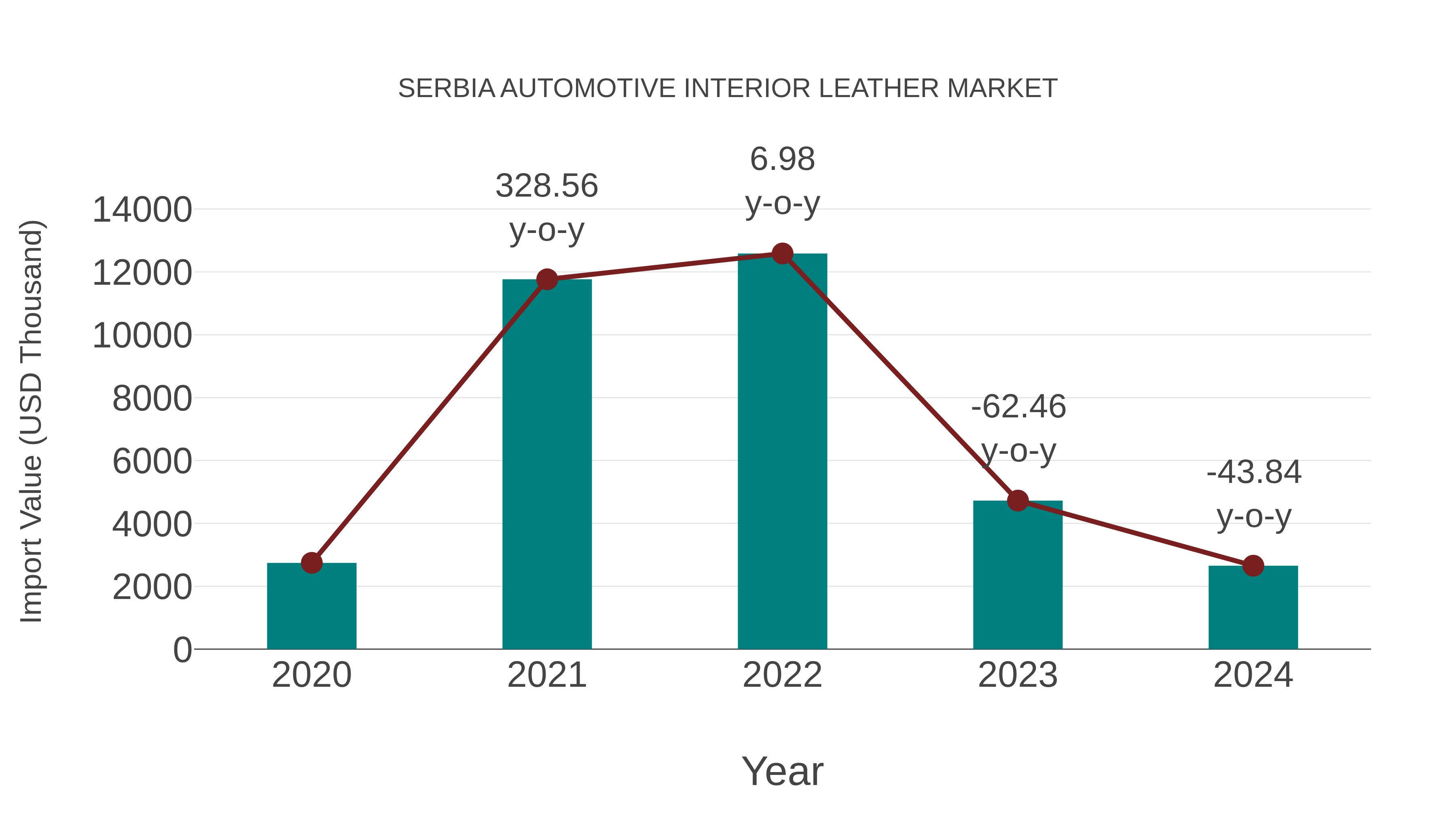 Serbia Automotive Interior Leather Market: Import Trend Analysis