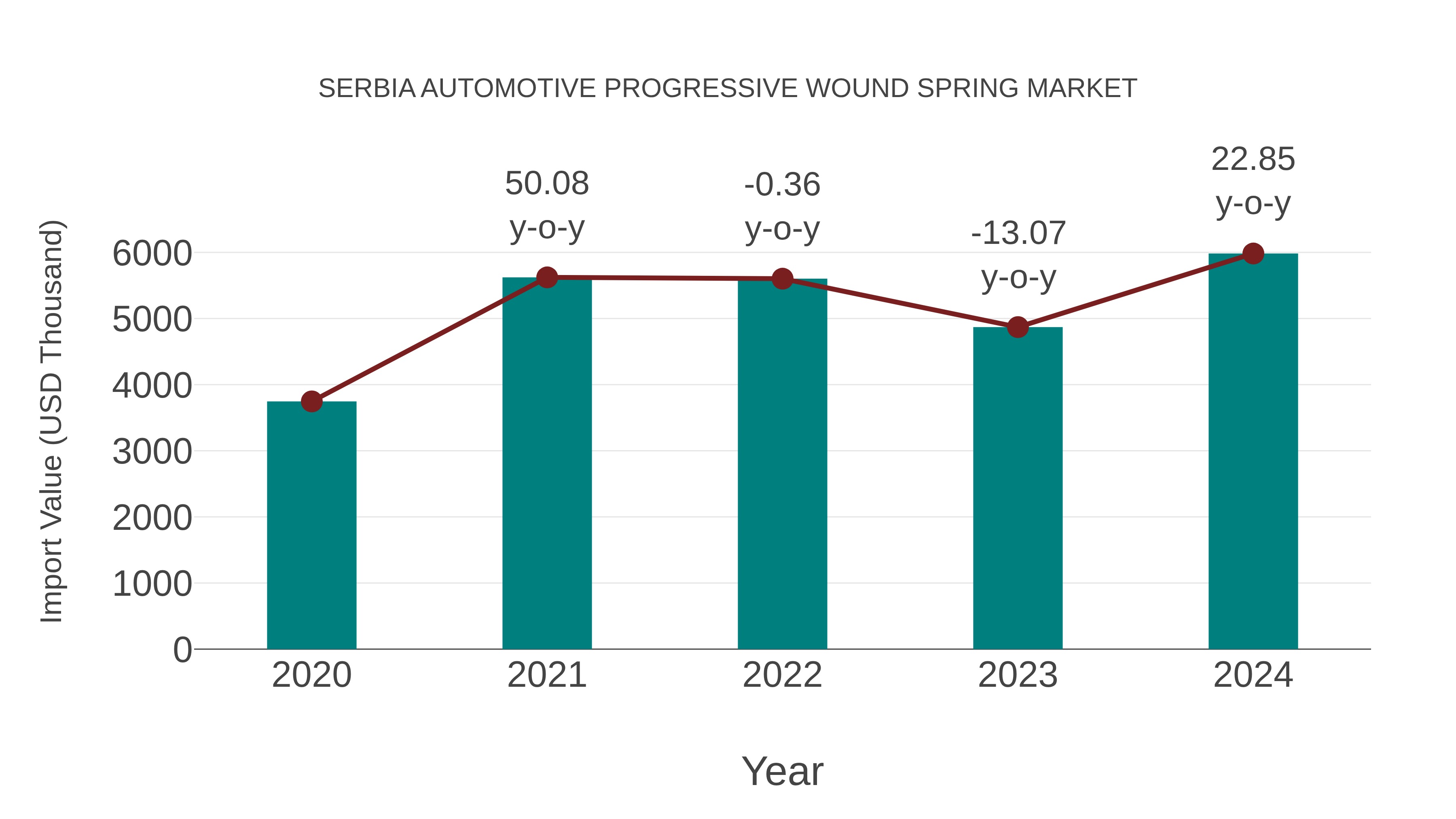  Serbia Automotive Progressive Wound Spring Market: Import Trend Analysis