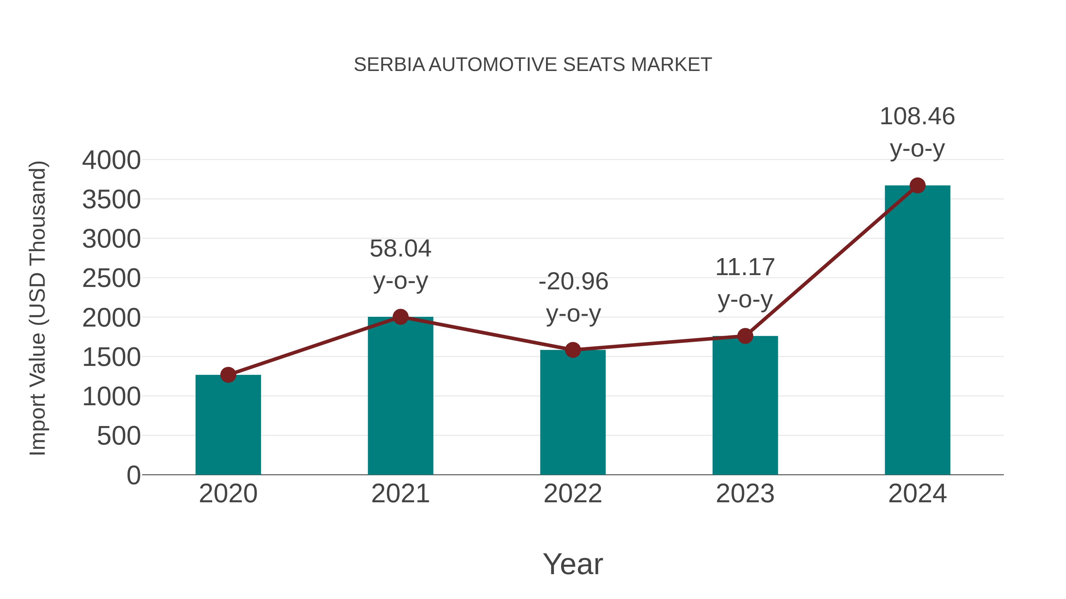 Serbia Automotive Seats Market: Import Trend Analysis