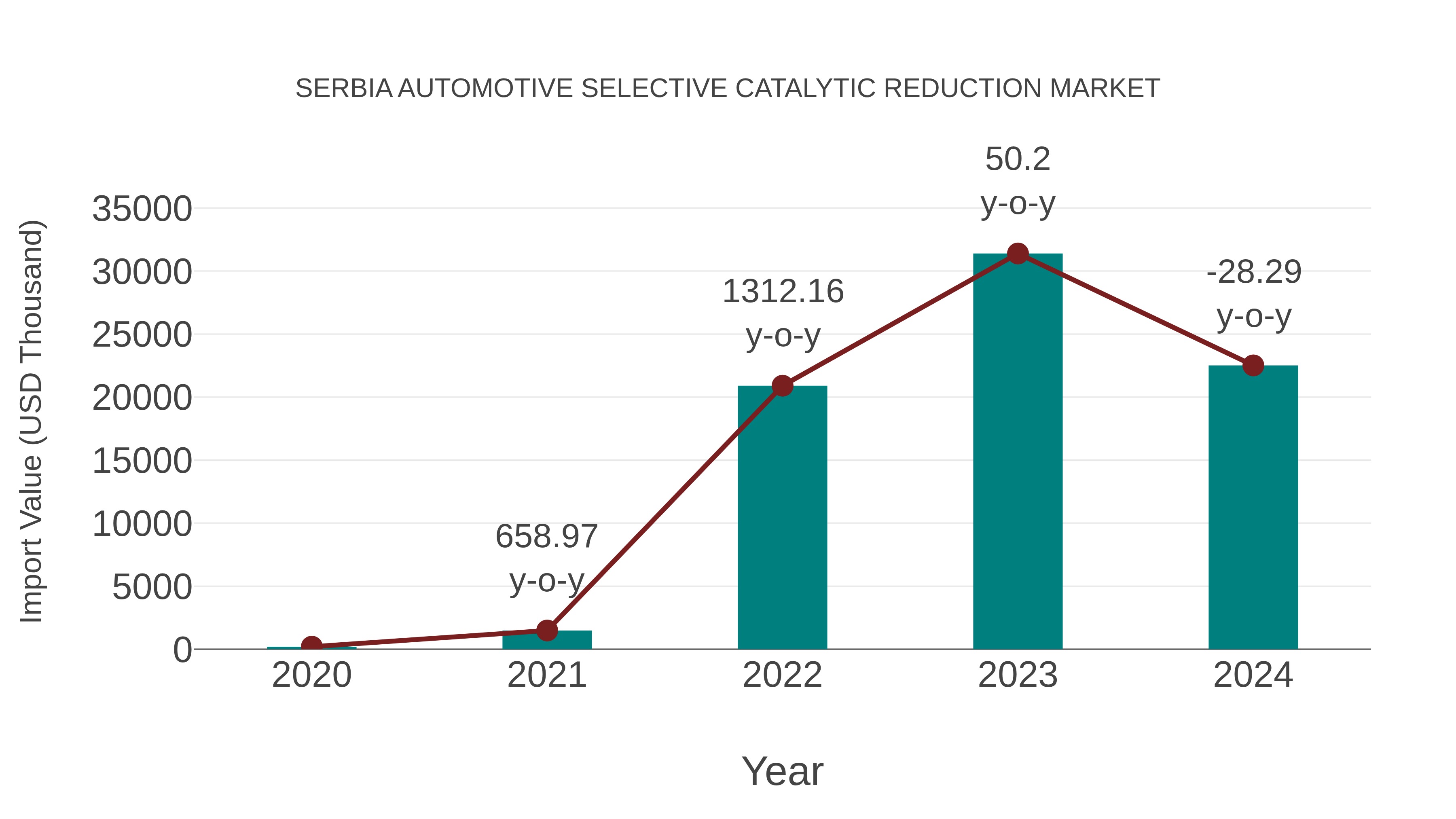 Serbia Automotive Selective Catalytic Reduction Market: Import Trend Analysis