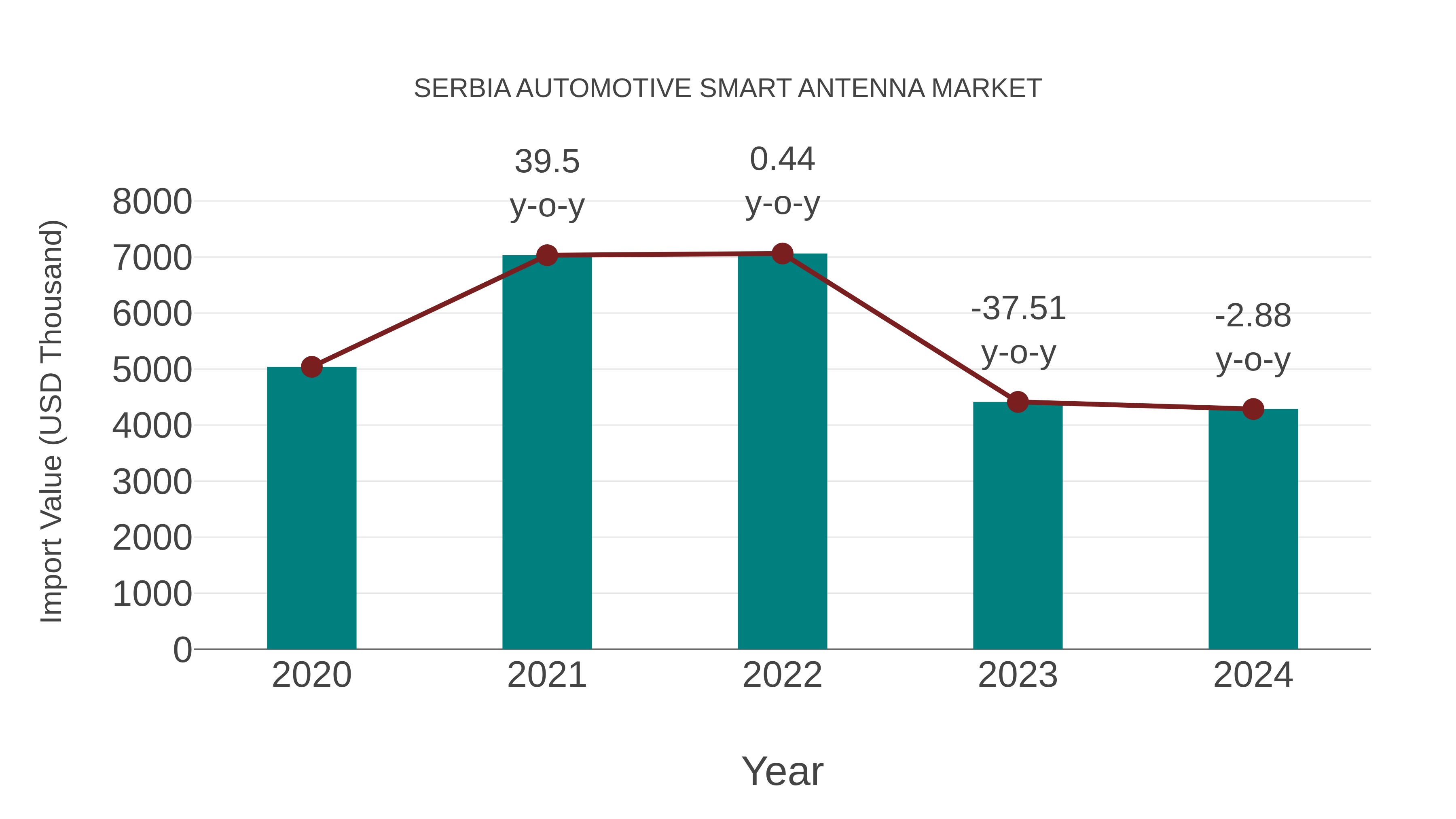 Serbia Automotive Smart Antenna Market: Import Trend Analysis