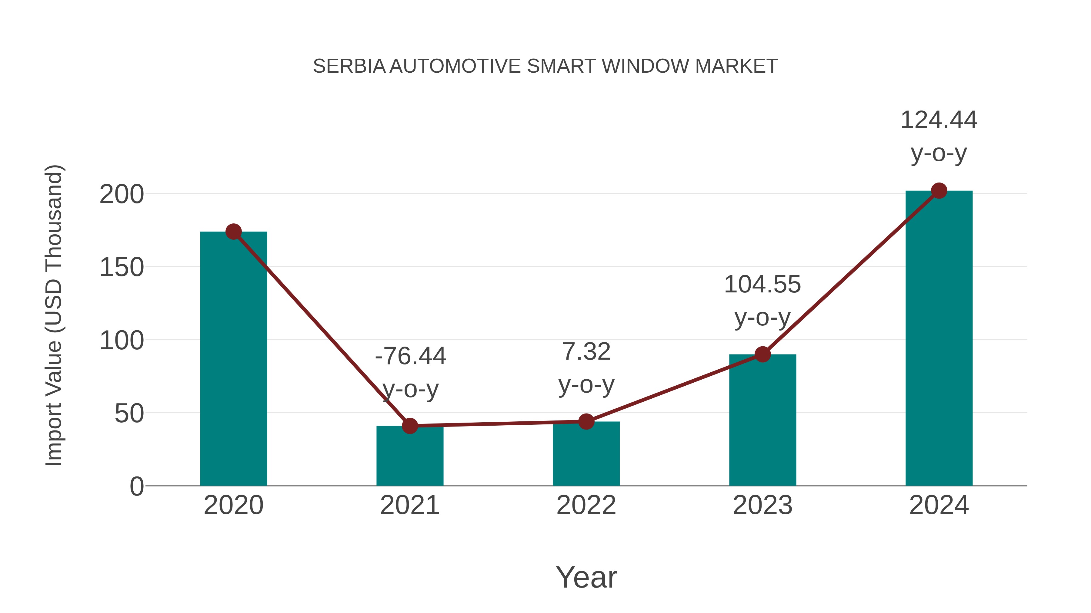 Serbia Automotive Smart Window Market: Import Trend Analysis