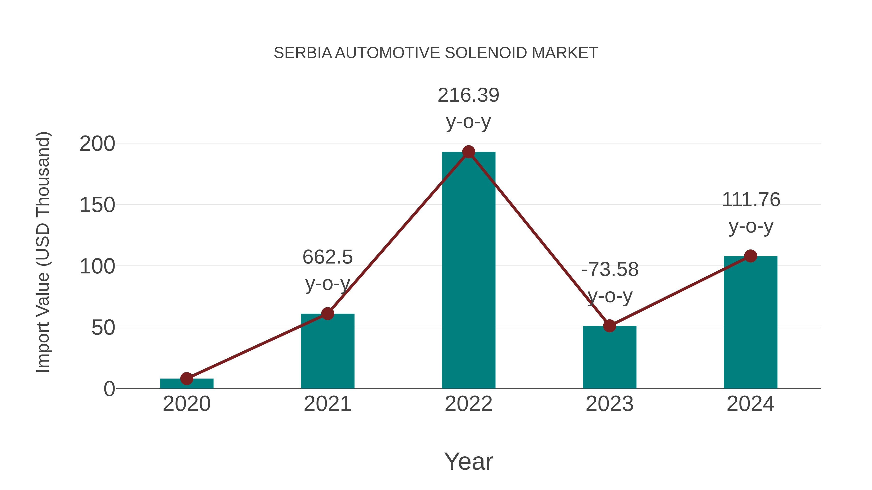  Serbia Automotive Solenoid Market: Import Trend Analysis