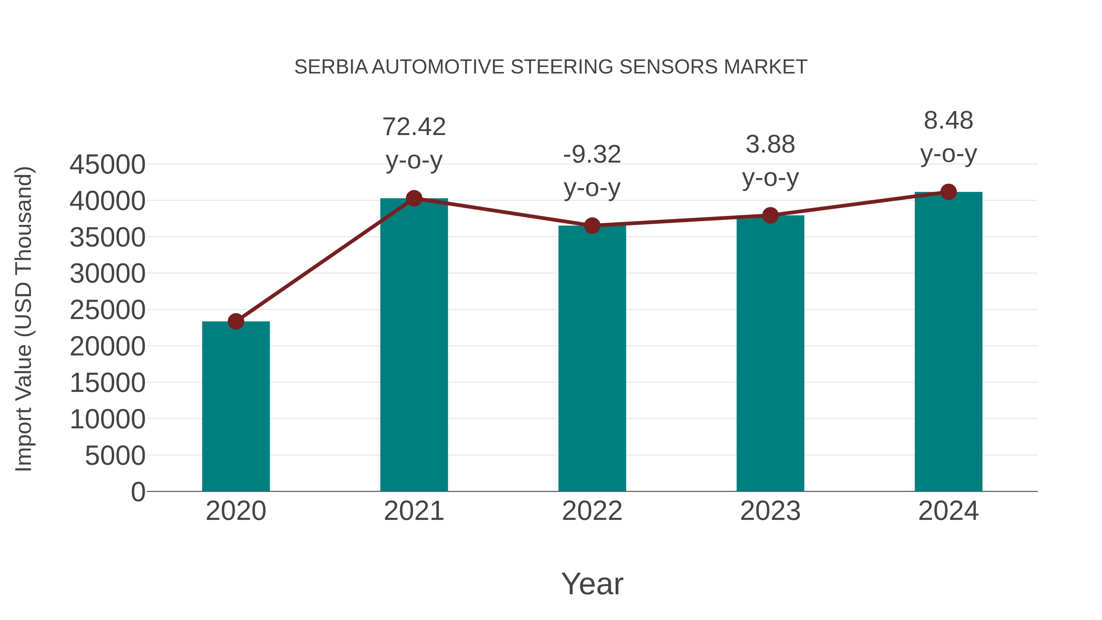  Serbia Automotive Steering Sensors Market: Import Trend Analysis