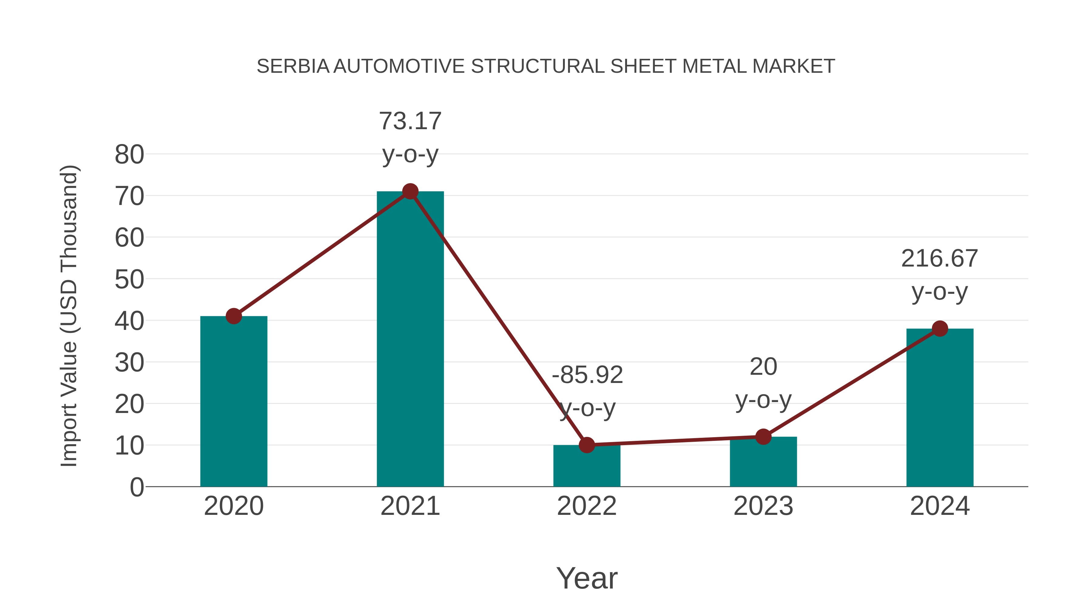 Serbia Automotive Structural Sheet Metal Market: Import Trend Analysis