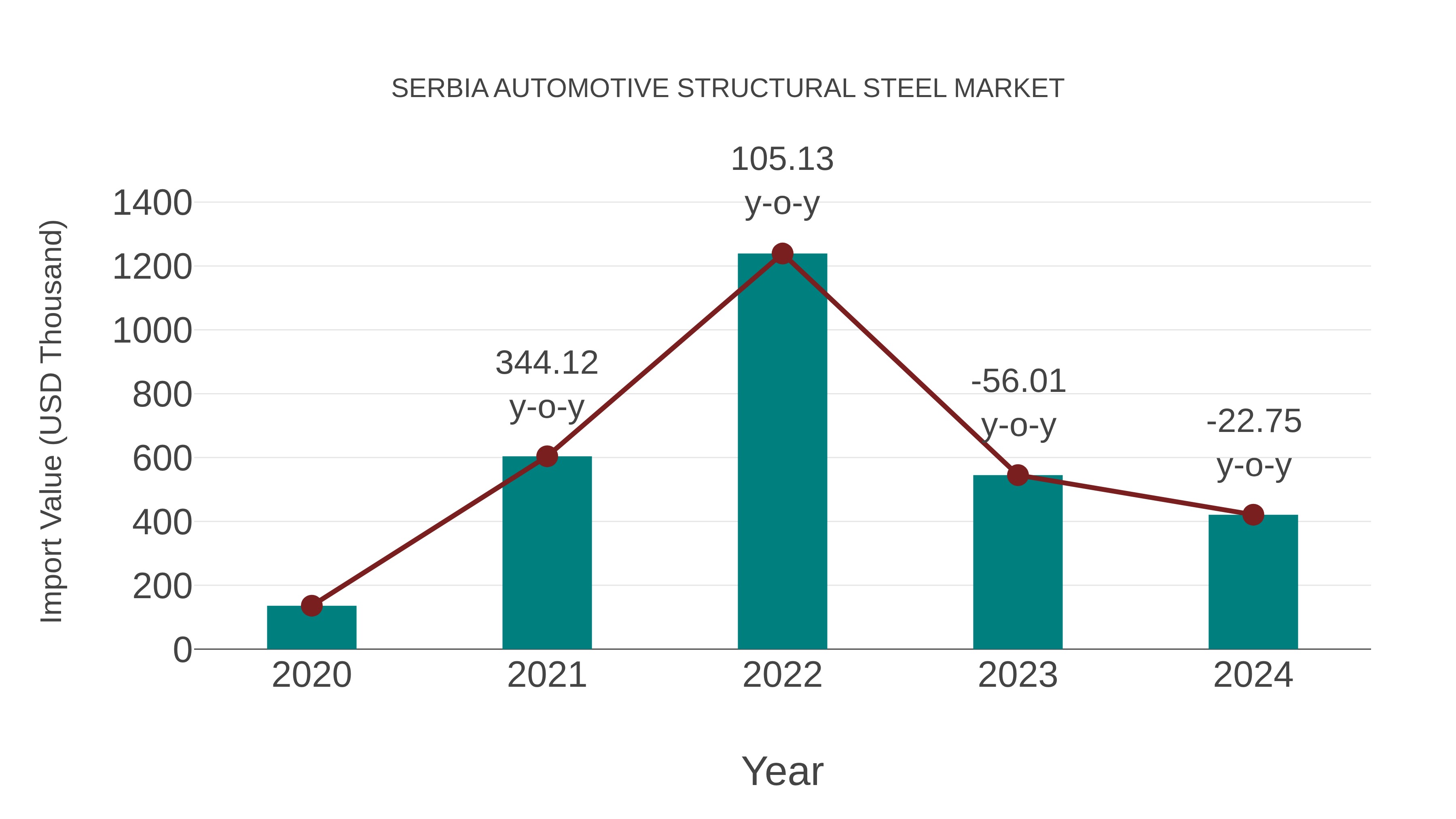 Serbia Automotive Structural Steel Market: Import Trend Analysis