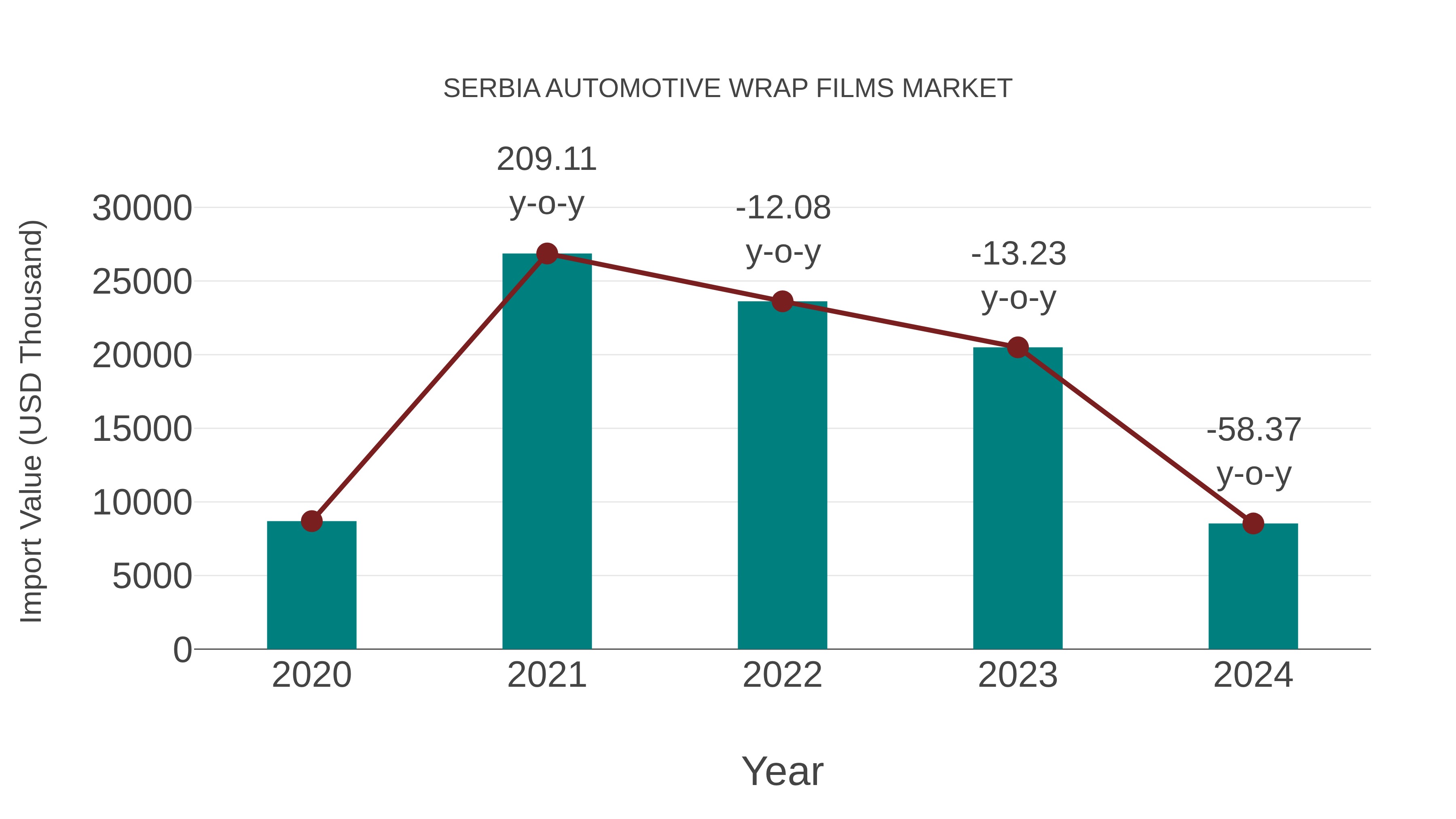 Serbia Automotive Wrap Films Market: Import Trend Analysis