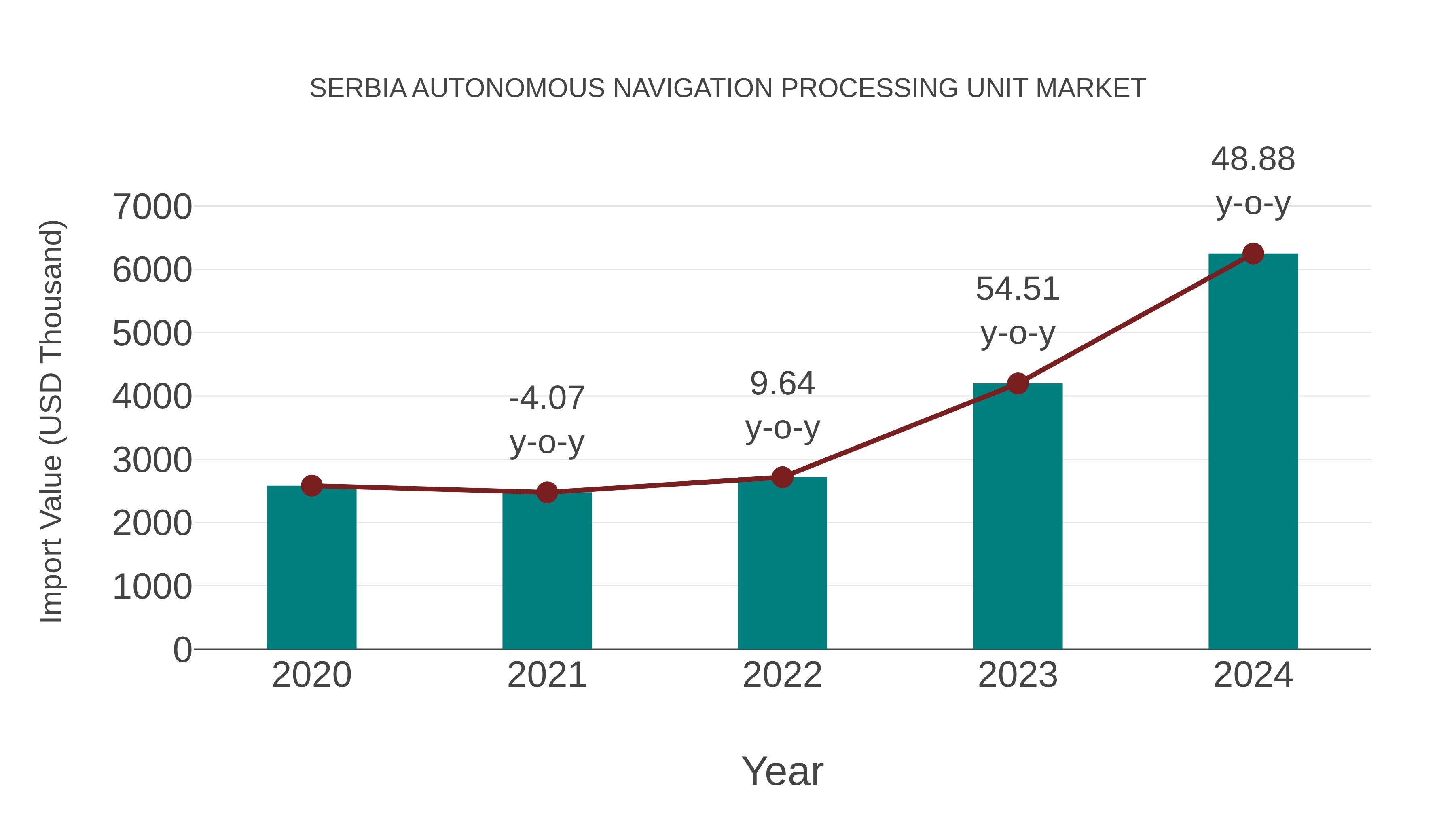  Serbia Autonomous Navigation Processing Unit Market: Import Trend Analysis