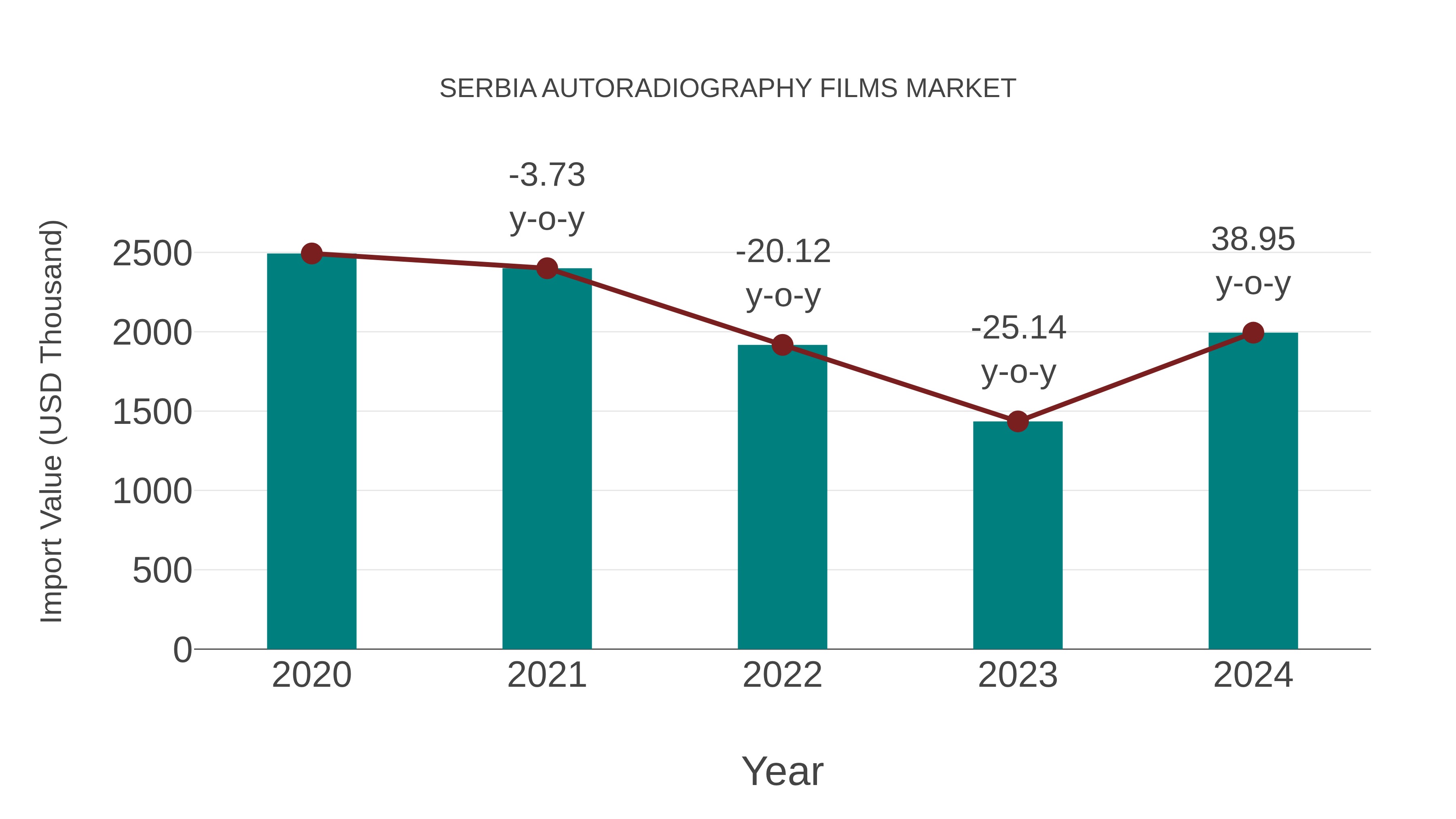  Serbia Autoradiography Films Market: Import Trend Analysis