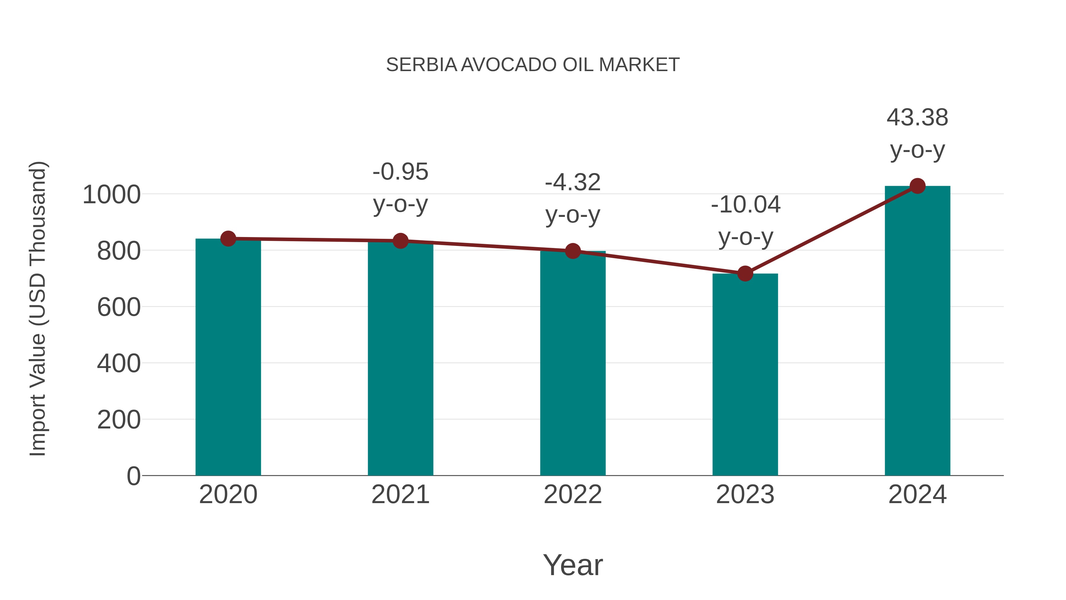  Serbia Avocado Oil Market: Import Trend Analysis