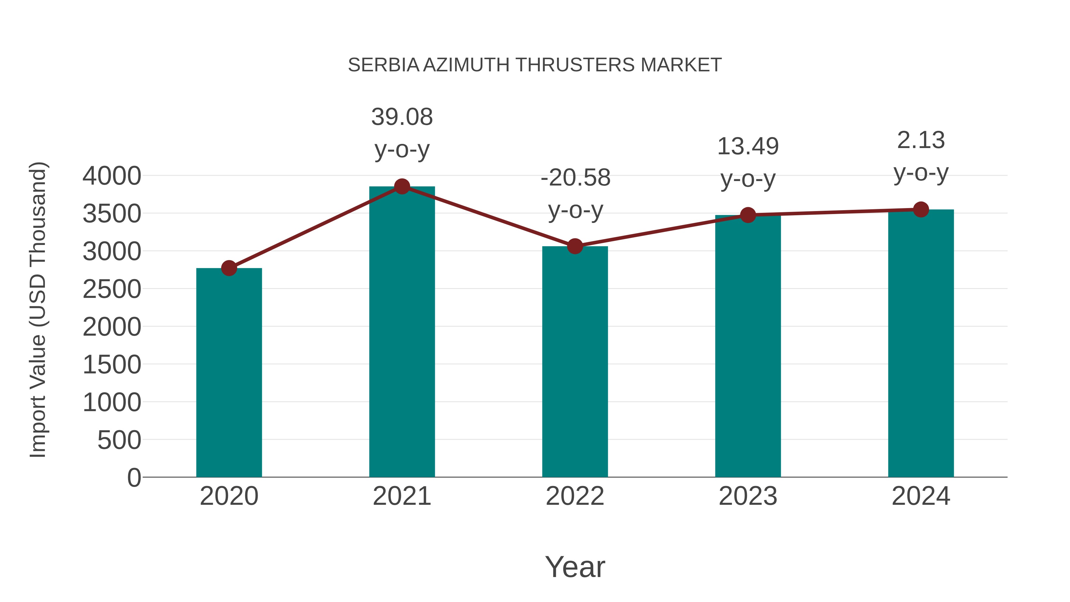 Serbia Azimuth Thrusters Market: Import Trend Analysis