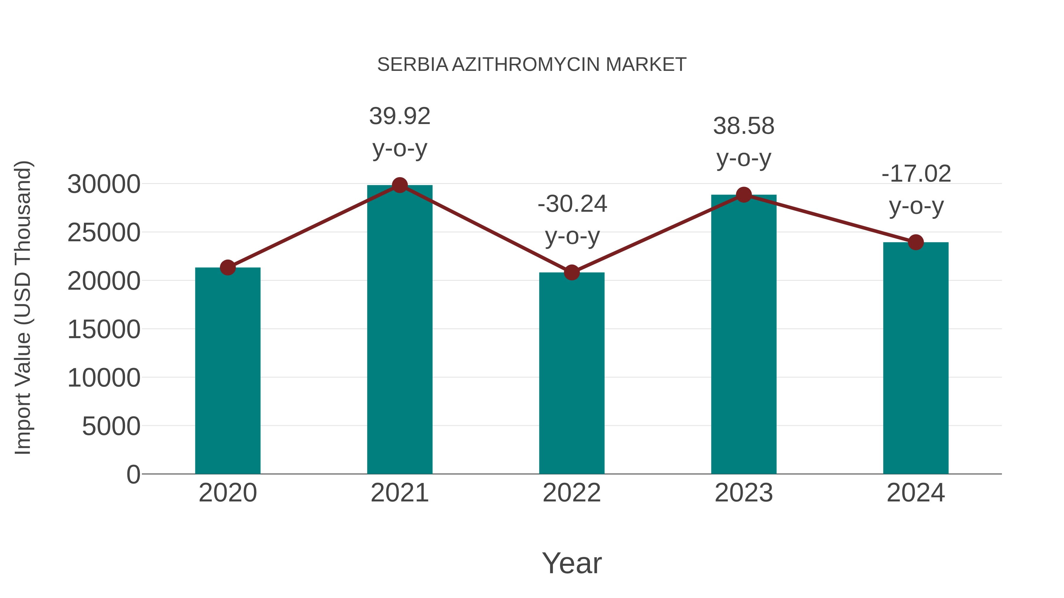 Serbia Azithromycin Market: Import Trend Analysis
