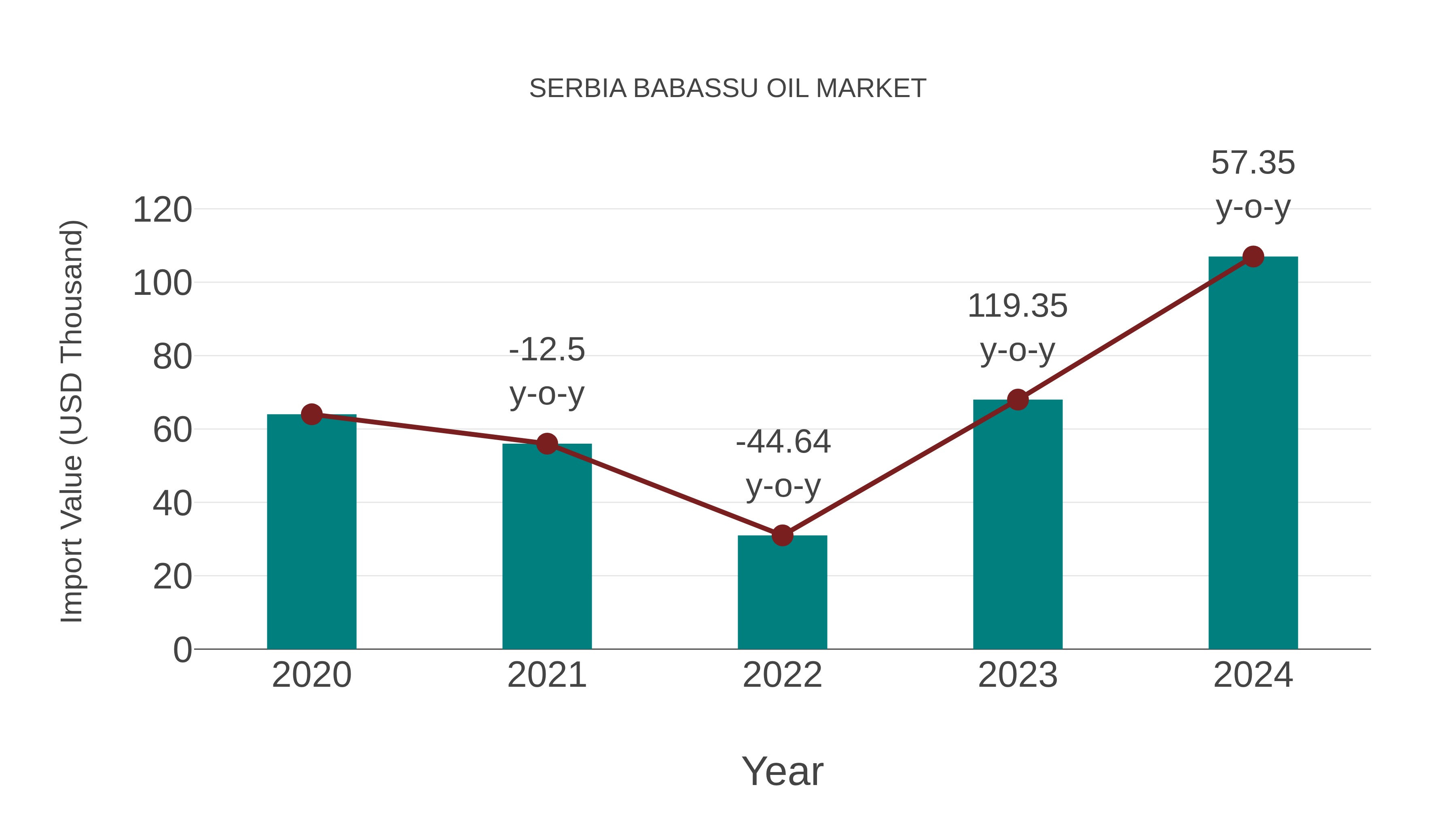  Serbia Babassu Oil Market: Import Trend Analysis