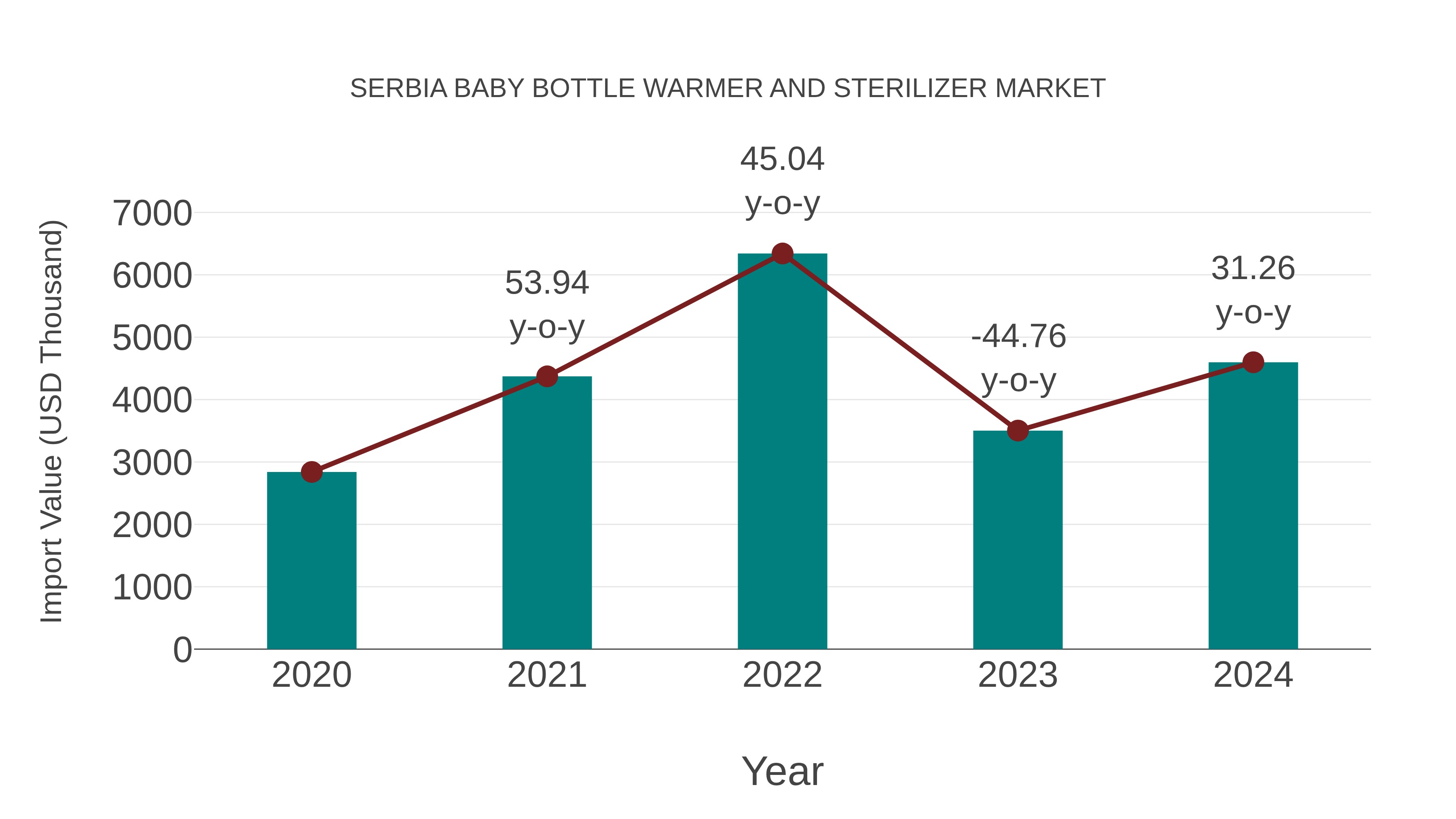 Serbia Baby Bottle Warmer and Sterilizer Market: Import Trend Analysis