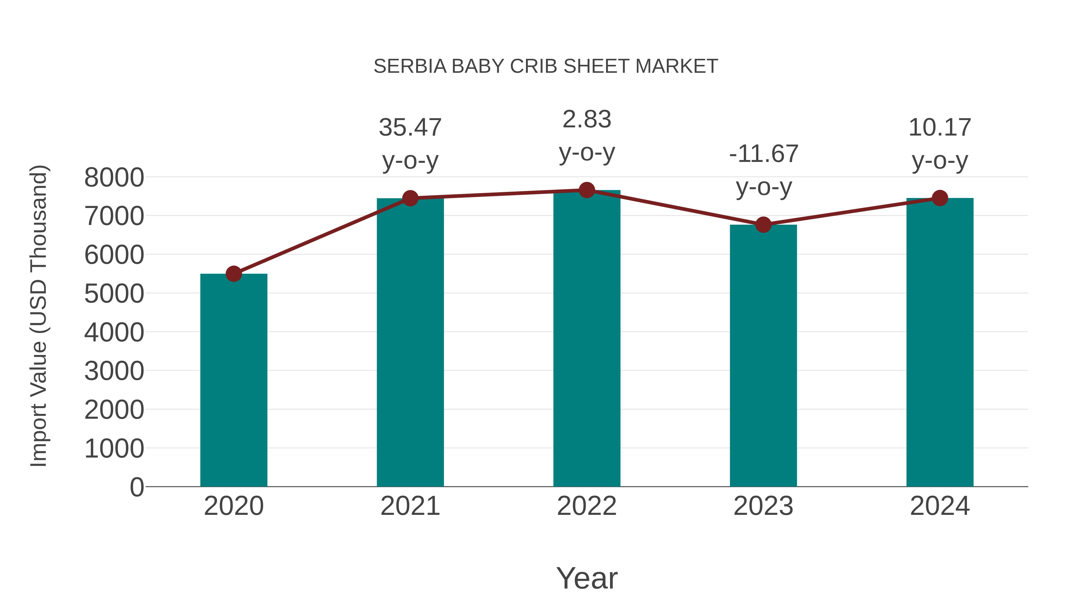  Serbia Baby Crib Sheet Market: Import Trend Analysis