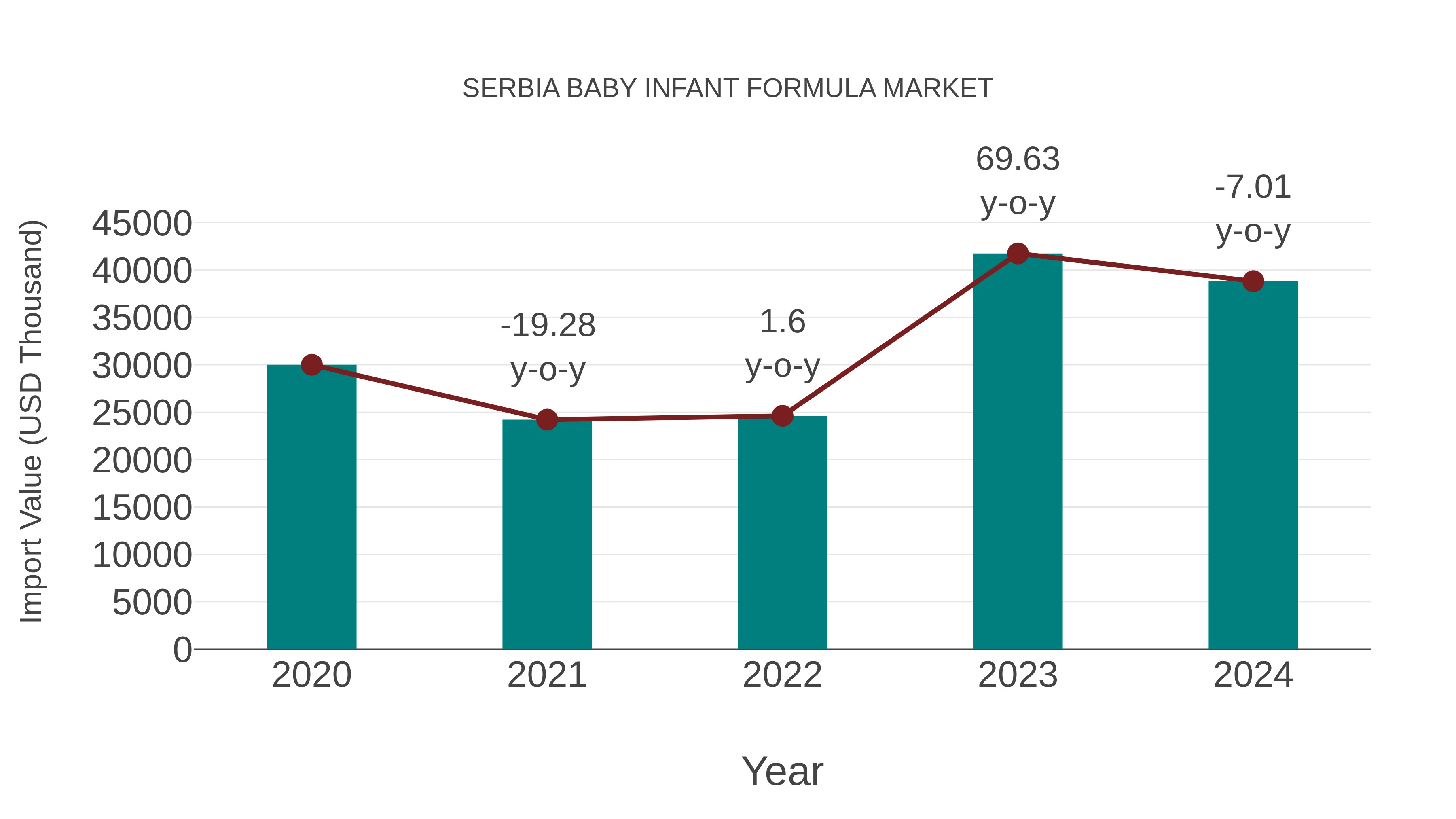  Serbia Baby Infant Formula Market: Import Trend Analysis