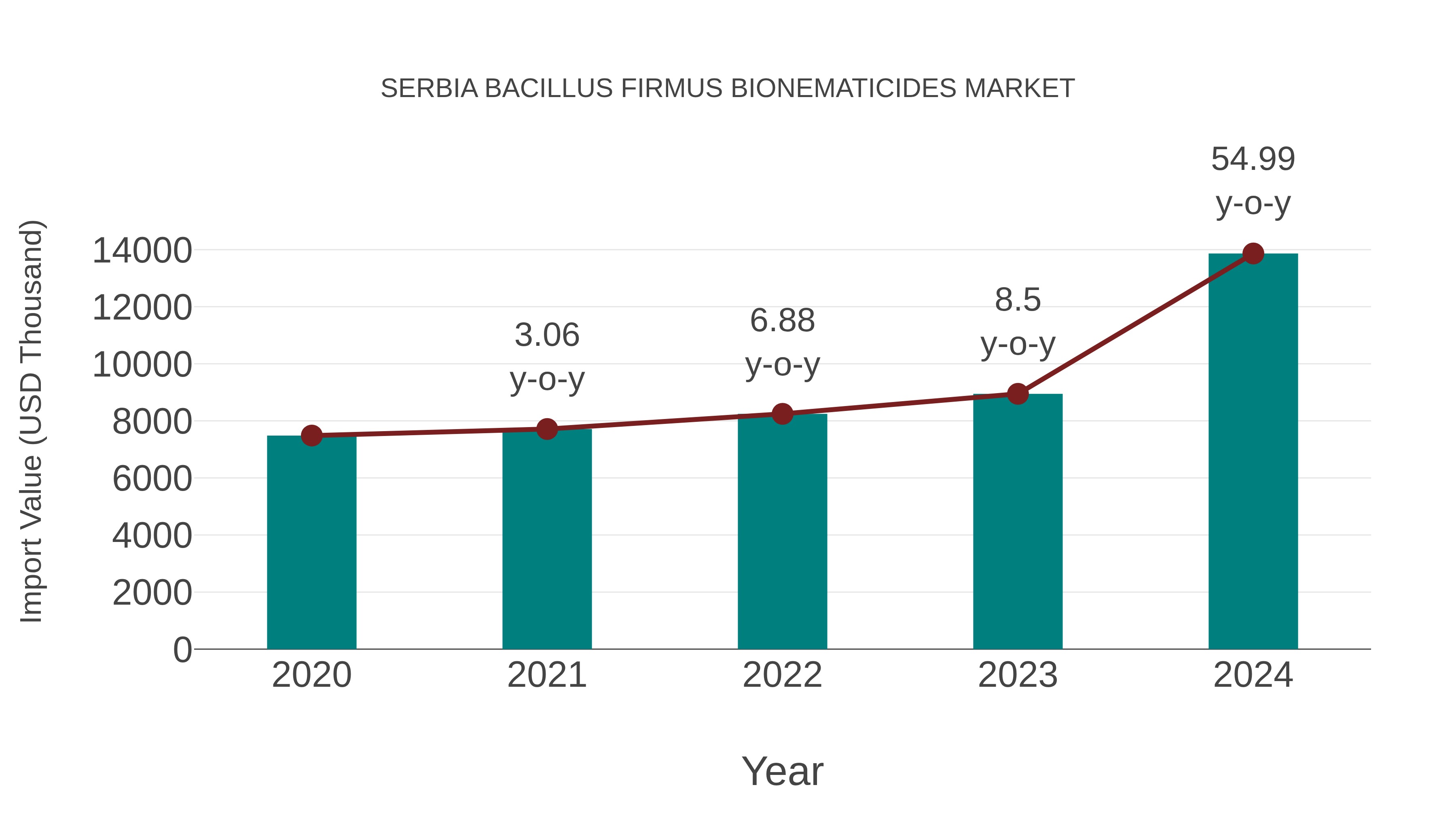 Serbia Bacillus Firmus Bionematicides Market: Import Trend Analysis