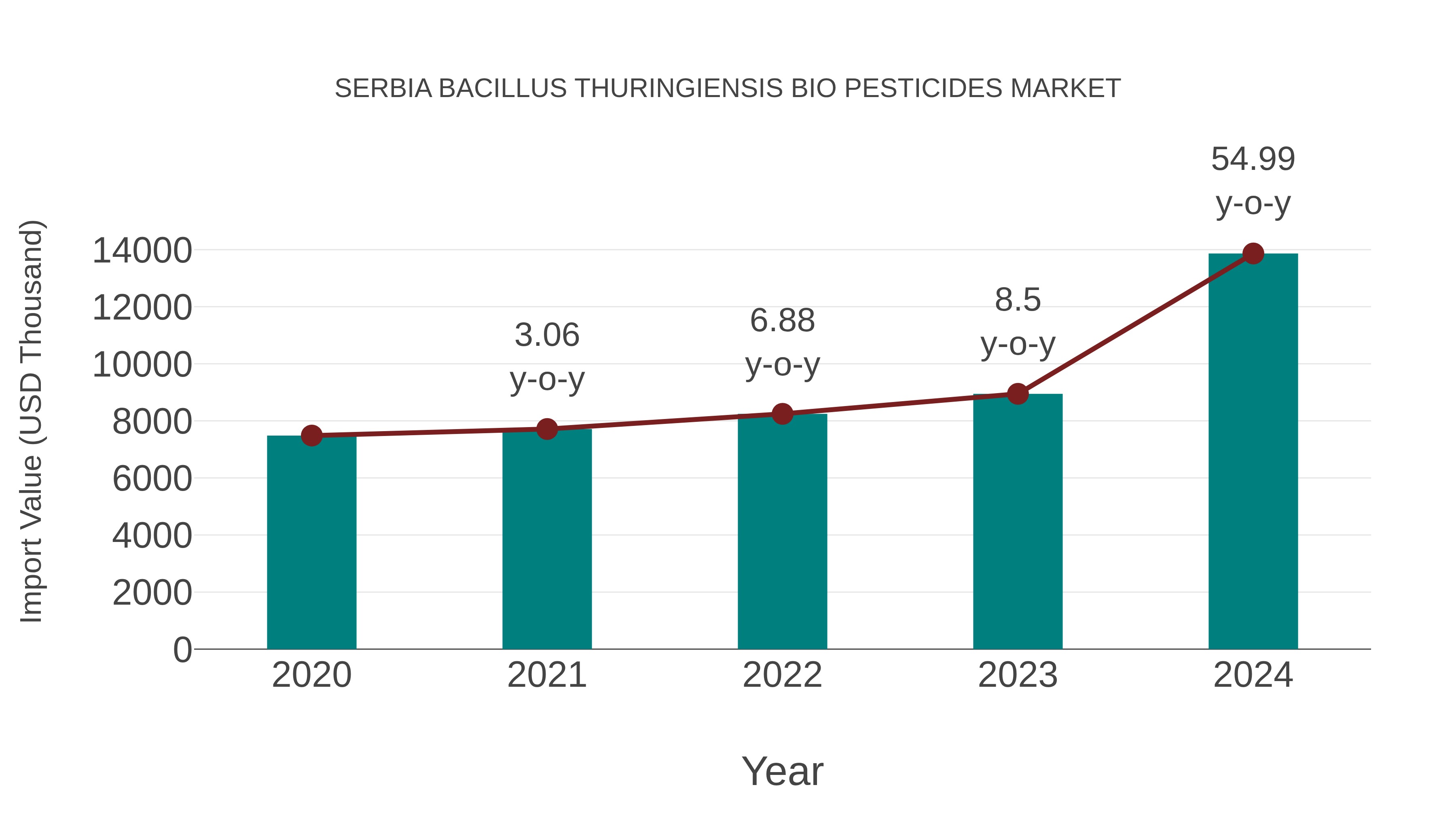 Serbia Bacillus Thuringiensis Bio Pesticides Market: Import Trend Analysis