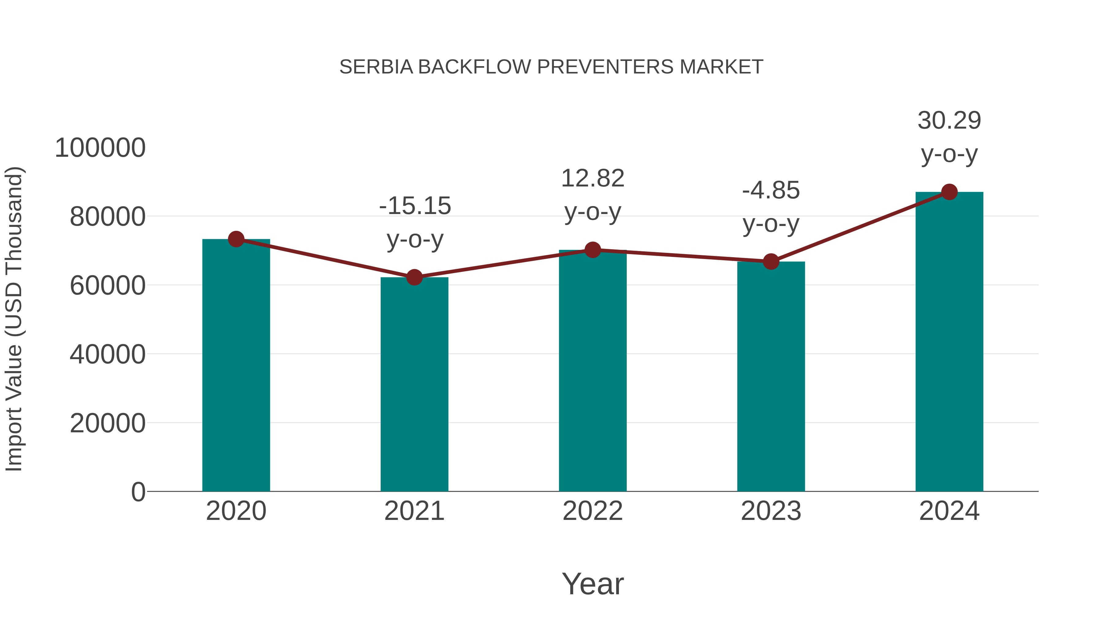  Serbia Backflow Preventers Market: Import Trend Analysis