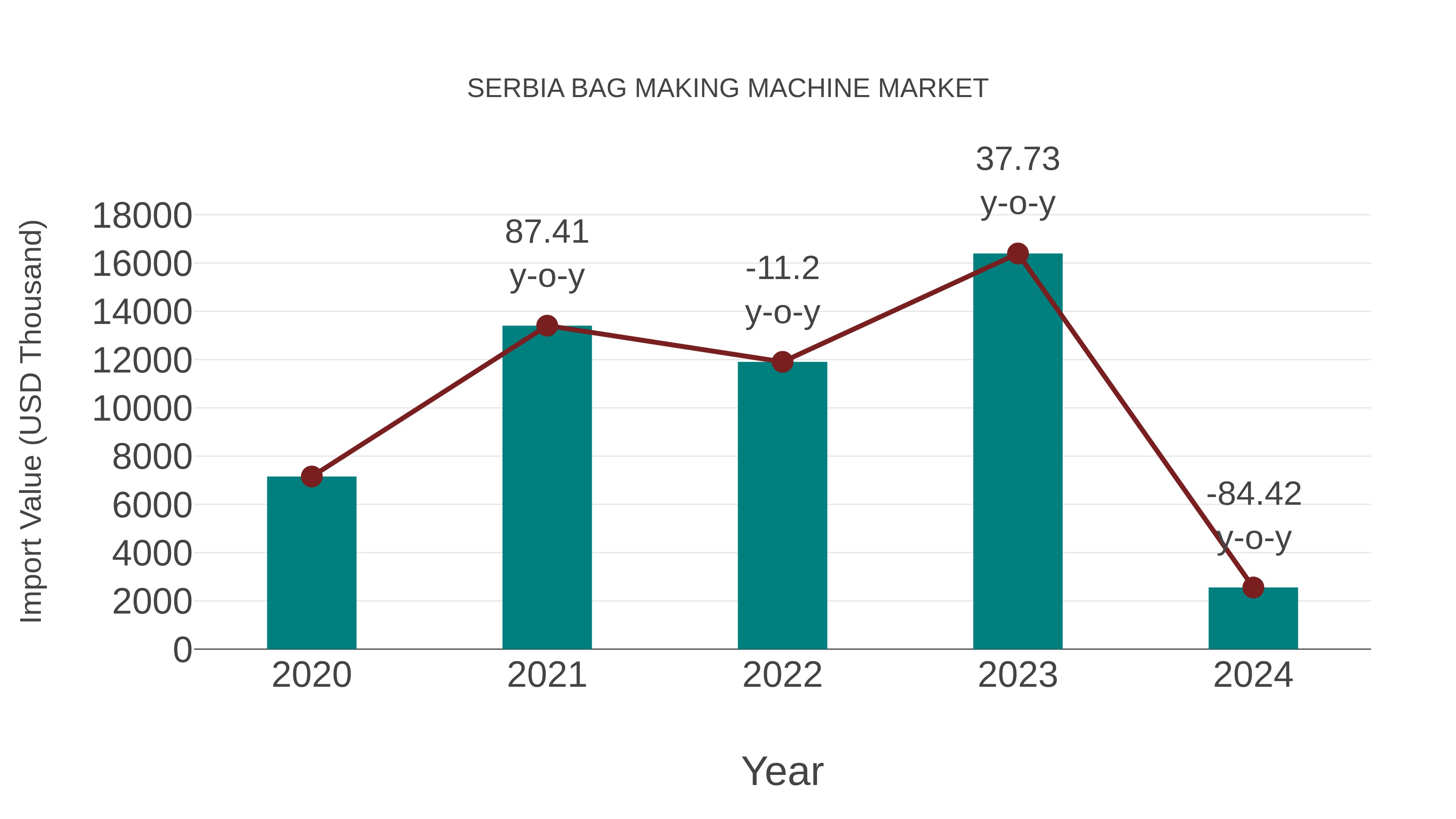 Serbia Bag Making Machine Market: Import Trend Analysis