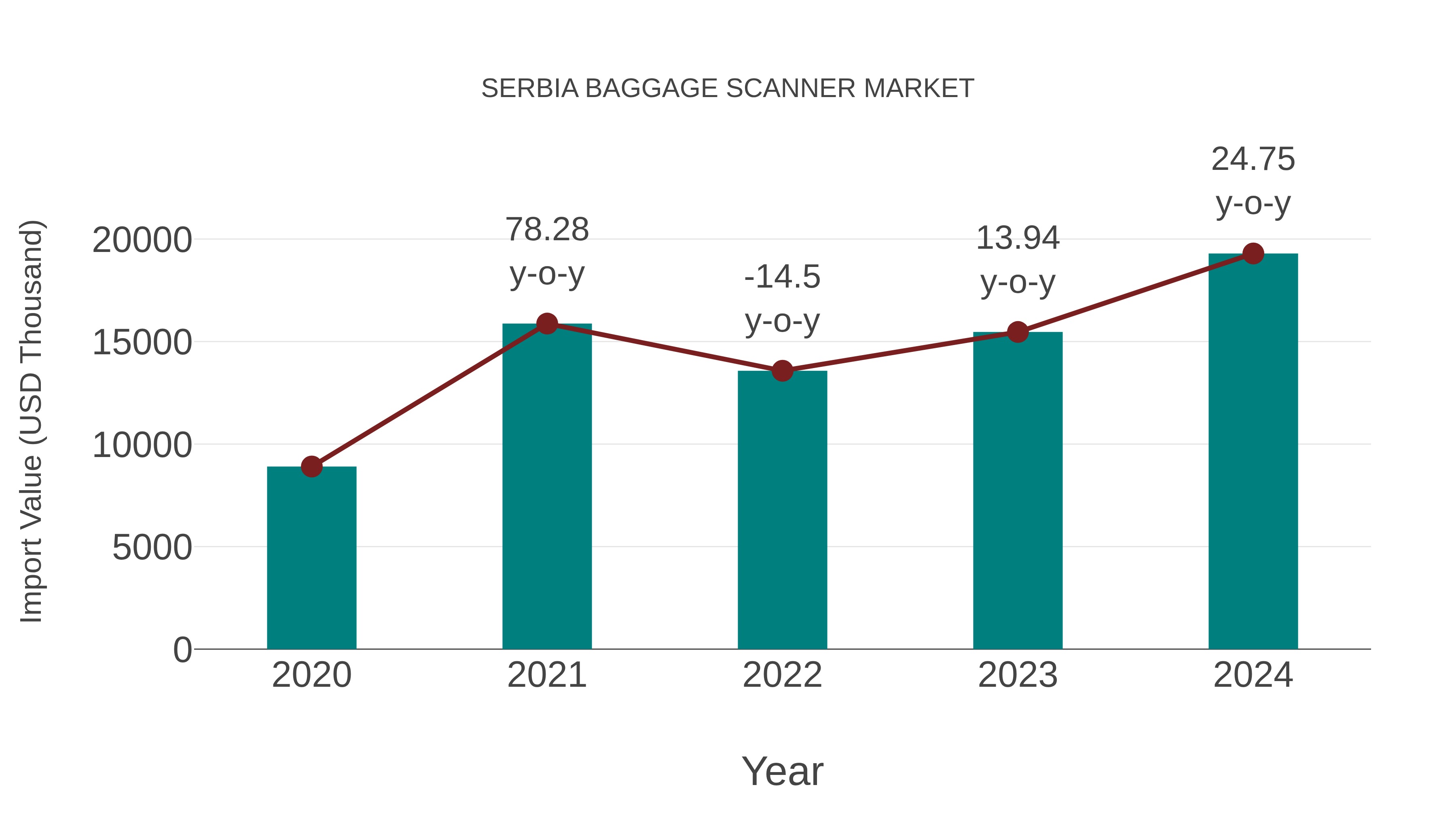  Serbia Baggage Scanner Market: Import Trend Analysis