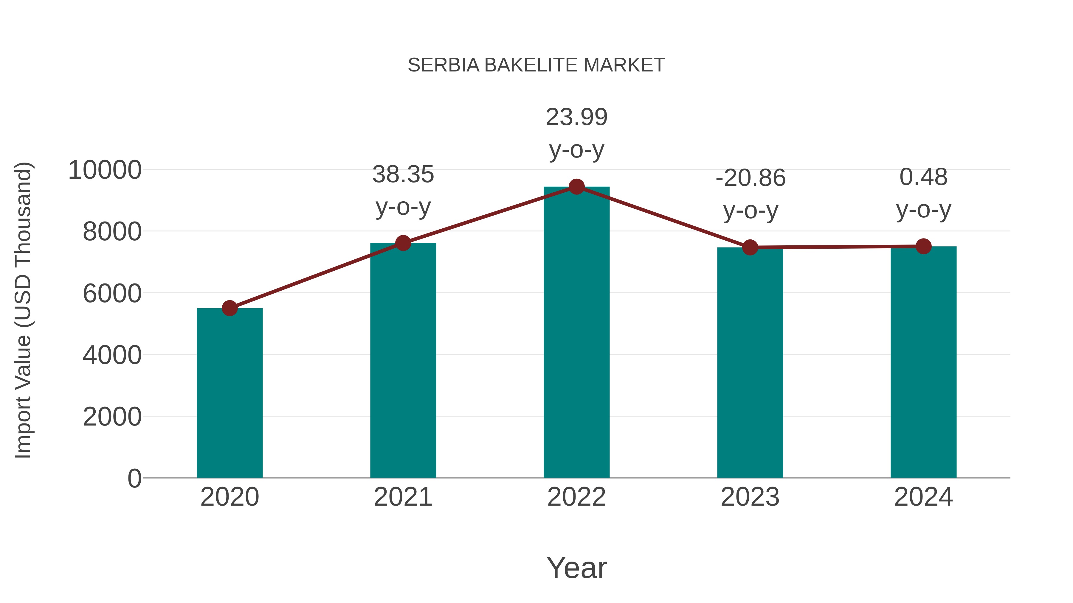  Serbia Bakelite Market: Import Trend Analysis