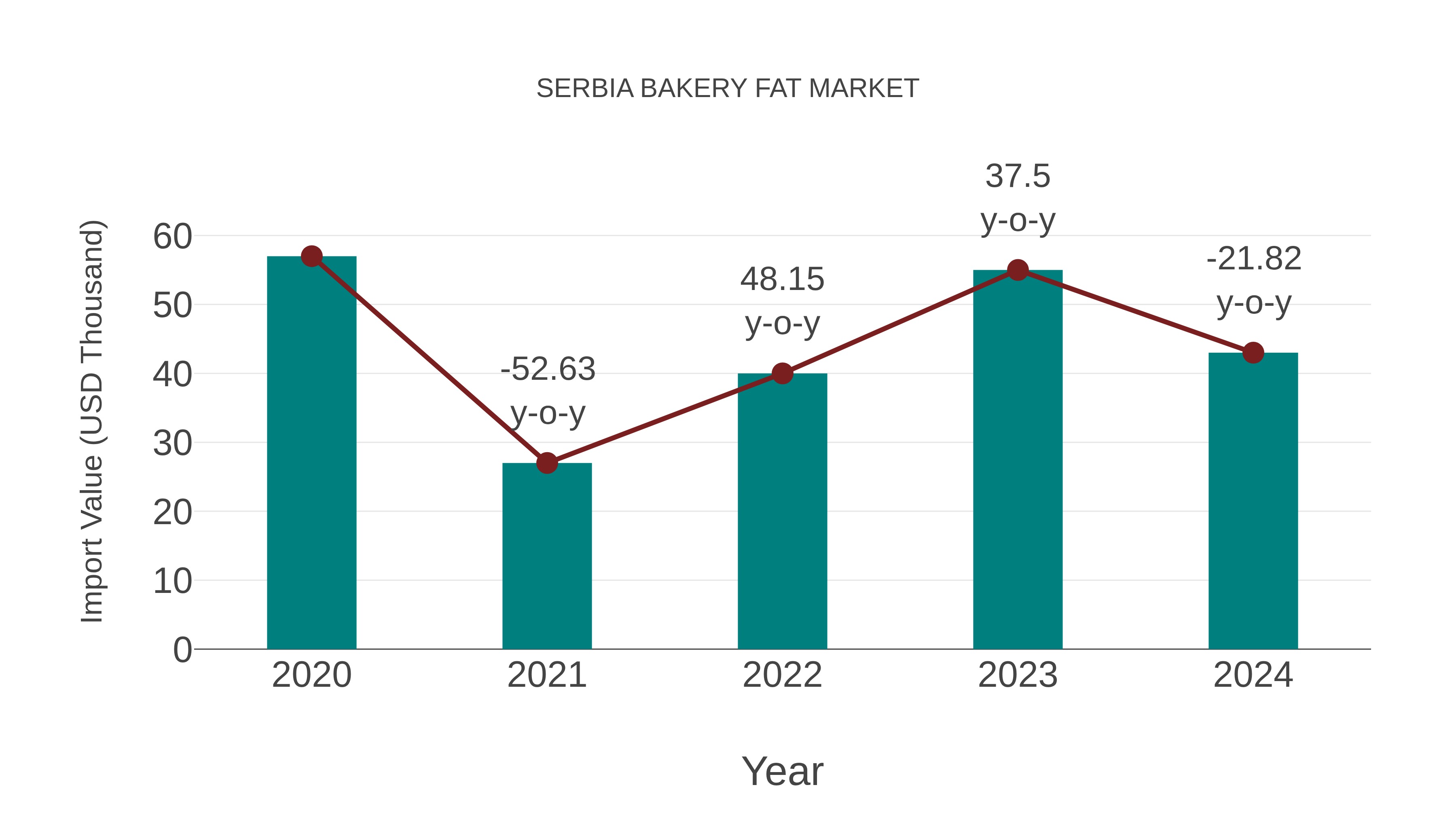  Serbia Bakery Fat Market: Import Trend Analysis